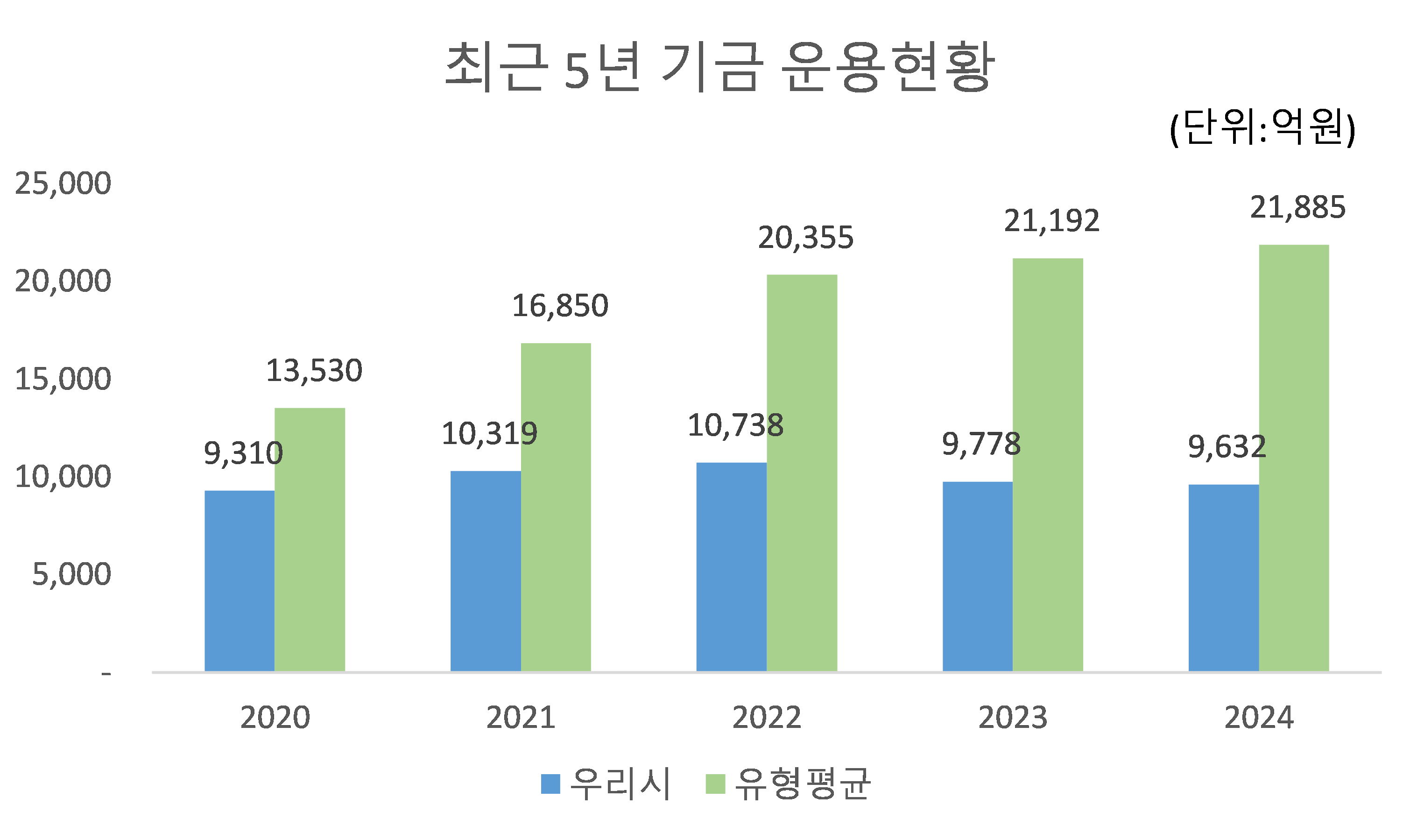 
          최근 5년 기금 운용 현황
          2020: 우리시 - 9,310 / 유형평균 - 13,530
          2021: 우리시 - 10,319 / 유형평균 - 16,850
          2022: 우리시 - 10,738 / 유형평균 - 20,335
          2023: 우리시 - 9,778 / 유형평균 - 21,192
          2024: 우리시 - 9,632 / 유형평균 - 21,885