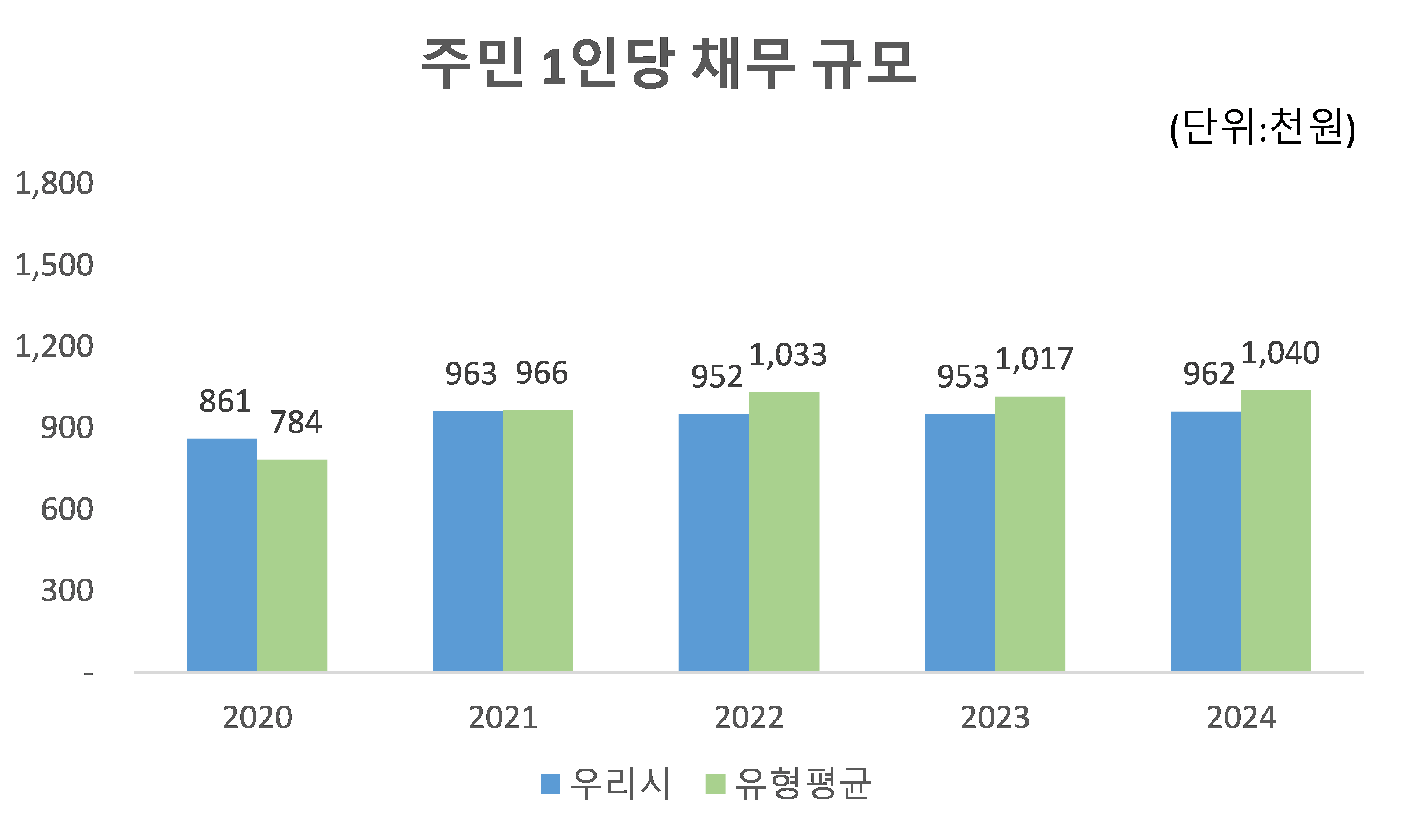 주민 1인당 채무 규모
2019:
우리시 - 753
유형평균 - 613
2020:
우리시 - 861
유형평균 - 784
2021:
우리시 - 963
유형평균 - 966
2022:
우리시 - 952
유형평균 - 1,033
2023:
우리시 - 953
유형평균 - 1,017