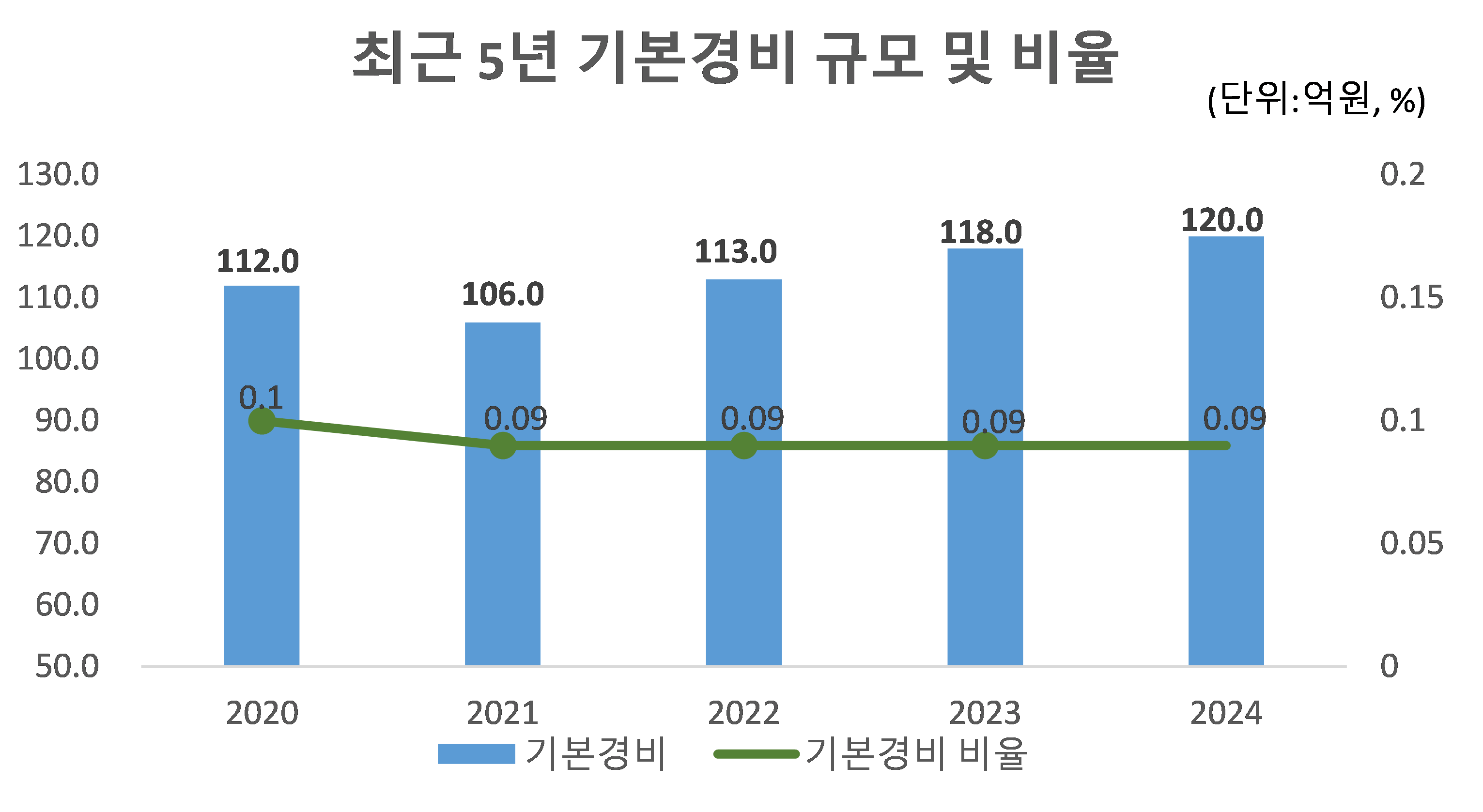 최근 5년 기본경비 규모 및 비율
2020:
기본경비 - 112.0
기본경비 비율 - 0.1
2021:
기본경비 - 106.0
기본경비 비율 - 0.09
2022:
기본경비 - 113.0
기본경비 비율 - 0.09
2023:
기본경비 - 118.0
기본경비 비율 - 0.09
2024:
기본경비 - 120.0
기본경비 비율 - 0.09