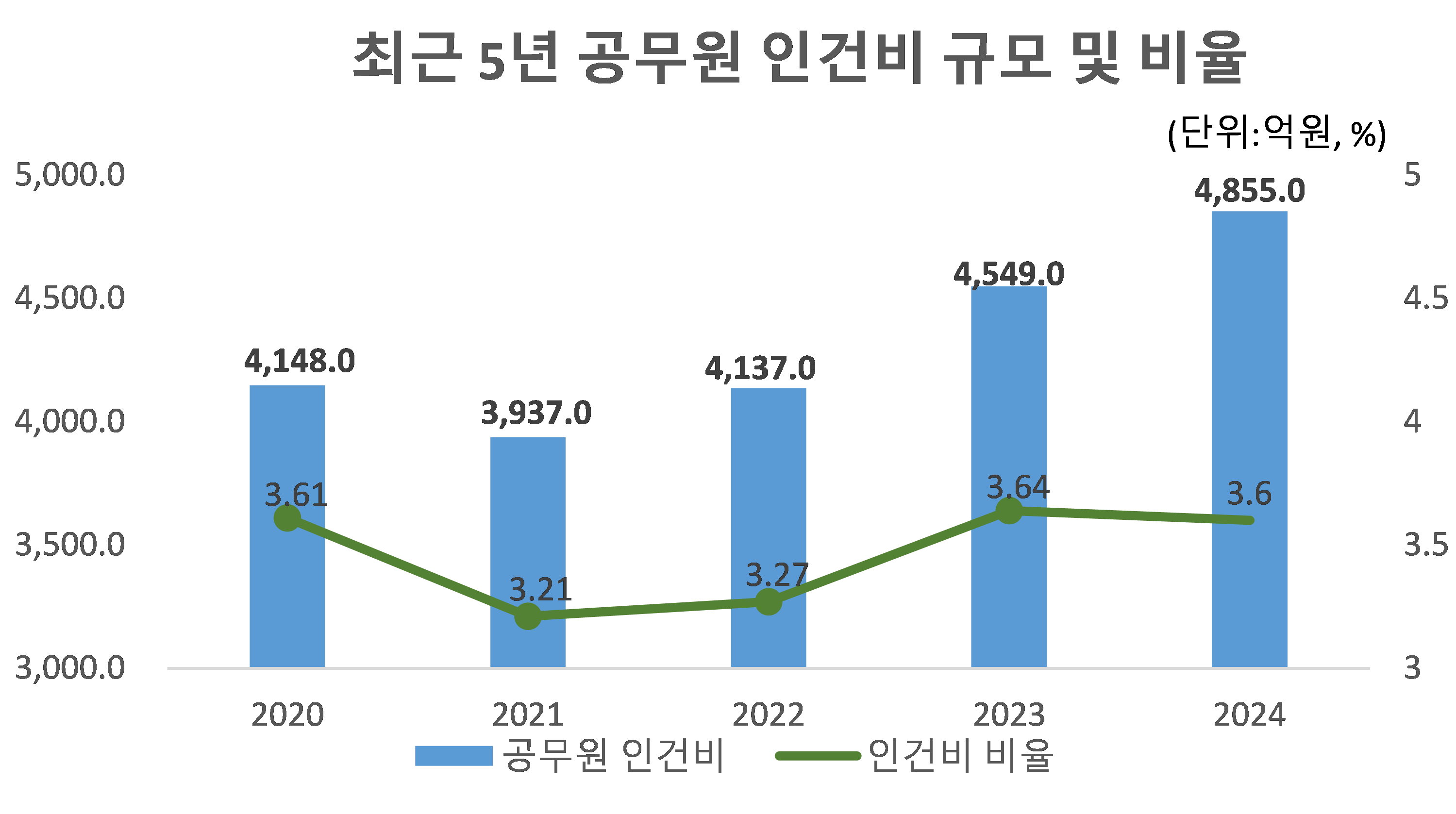 최근 5년 공무원 인건비 규모 및 비율
2020:
공무원 인건비 - 4,148.0
인건비 비율 - 3.61
2021:
공무원 인건비 - 3,937.0
인건비 비율 - 3.21
2022:
공무원 인건비 - 4,137.0
인건비 비율 - 3.27
2023:
공무원 인건비 - 4,549.0
인건비 비율 - 3.64
2024:
공무원 인건비 - 4,855.0
인건비 비율 - 3.6