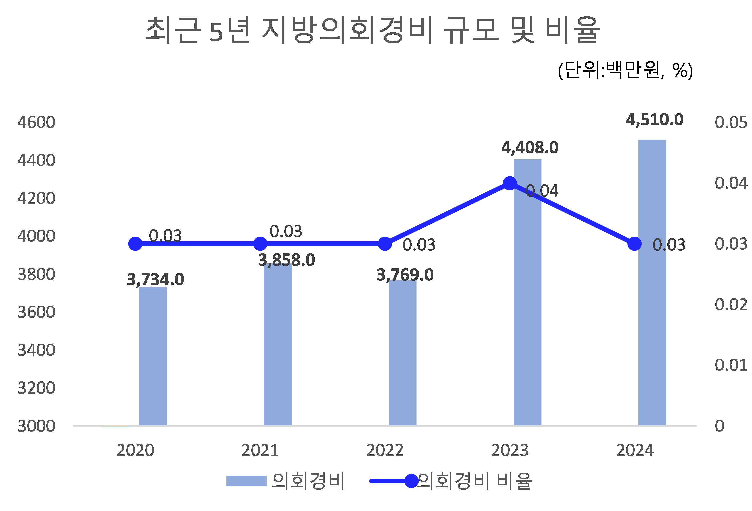 최근 5년 지방의회경비 규모 및 비율
2020:
의회경비 - 3,734.0
의회경비비율 - 0.03
의회경비비율(유형평균) - 0.03
2021:
의회경비 - 3,858.0
의회경비비율 - 0.03
의회경비비율(유형평균) - 0.03
2022:
의회경비 - 3,769.0
의회경비비율 - 0.03
의회경비비율(유형평균) - 0.03
2023:
의회경비 - 4,408.0
의회경비비율 - 0.04
의회경비비율(유형평균) - 0.04
2024:
의회경비 - 4,510.0
의회경비비율 - 0.03
의회경비비율(유형평균) - 0.04
