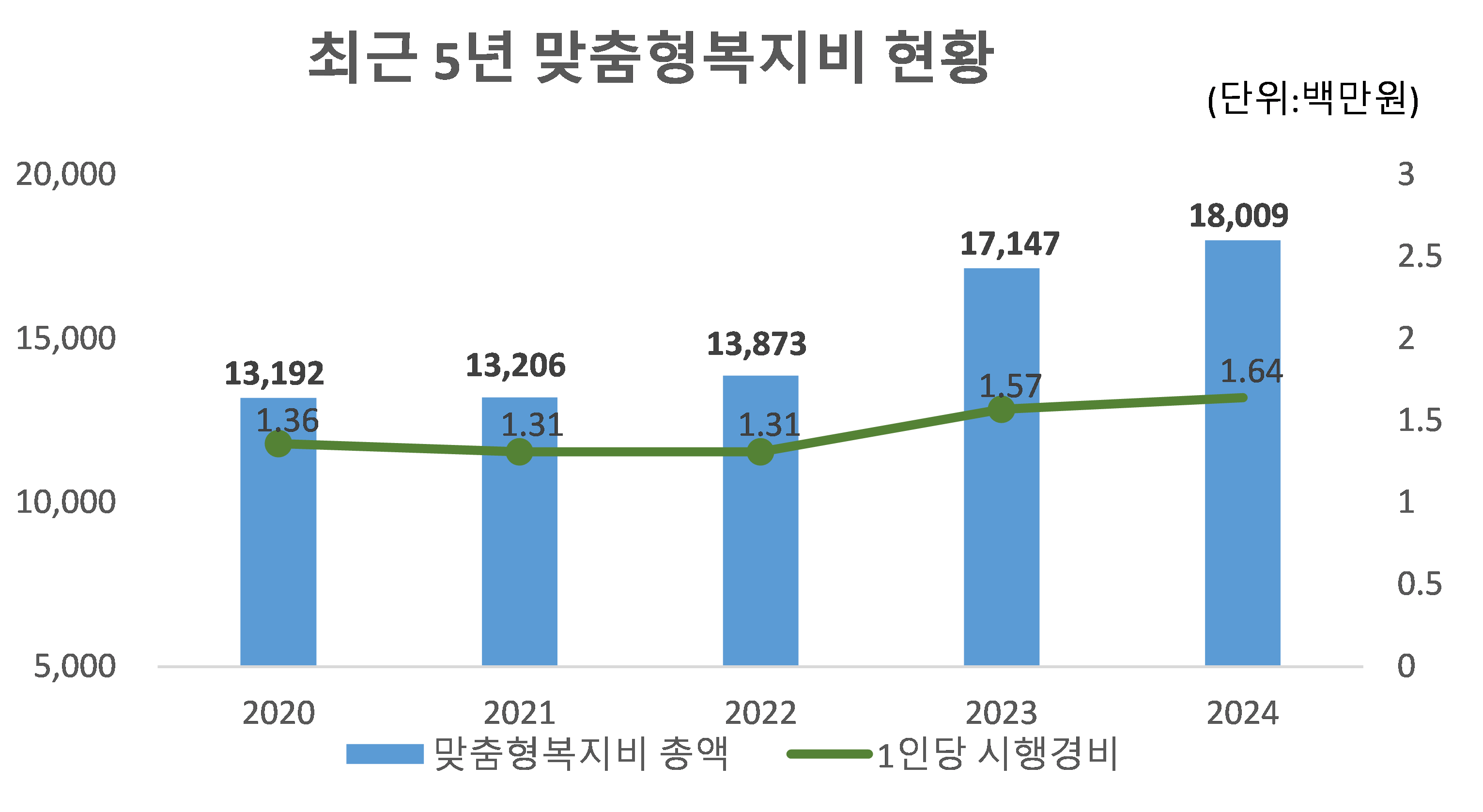 최근 5년 연말지출 현황
2020:
맞춤형 복지비 총액 - 13,192
1인당 시행경비 - 1.36
2021:
맞춤형 복지비 총액 - 13,2066
1인당 시행경비 - 1.31
2022:
맞춤형 복지비 총액 - 13,873
1인당 시행경비 - 1.31
2023:
맞춤형 복지비 총액 - 17,147
1인당 시행경비 - 1.57
2024:
맞춤형 복지비 총액 - 17,147
1인당 시행경비 - 1.57