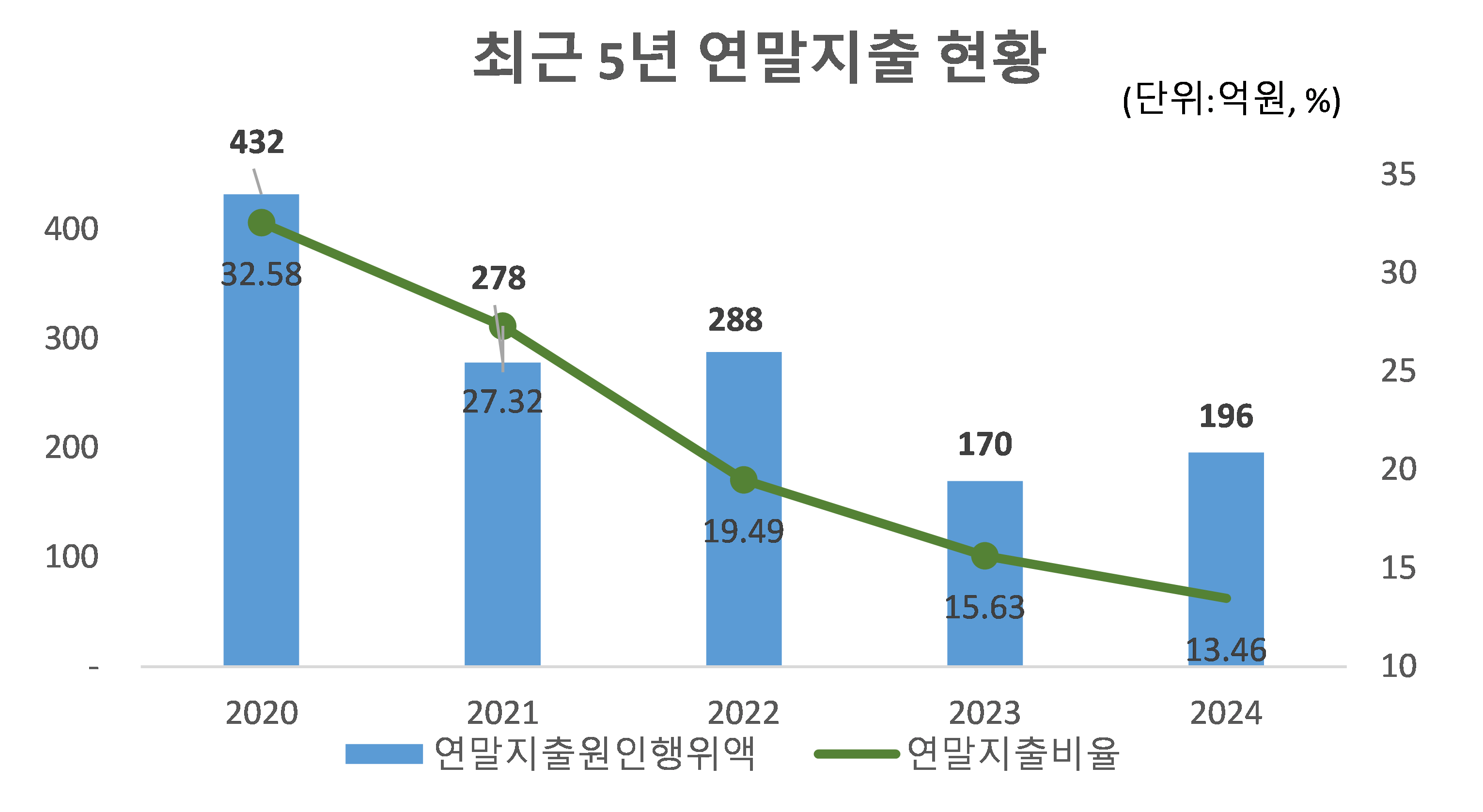 최근 5년 연말지출 현황
2020:
연말지출원인행위액 - 432
연말지출비율 - 32.58
2021:
연말지출원인행위액 -278
연말지출비율 - 27.32
2022:
연말지출원인행위액 -288
연말지출비율 - 19.49
2023:
연말지출원인행위액 - 170
연말지출비율 - 15.63
2023:
연말지출원인행위액 - 196
연말지출비율 - 13.46