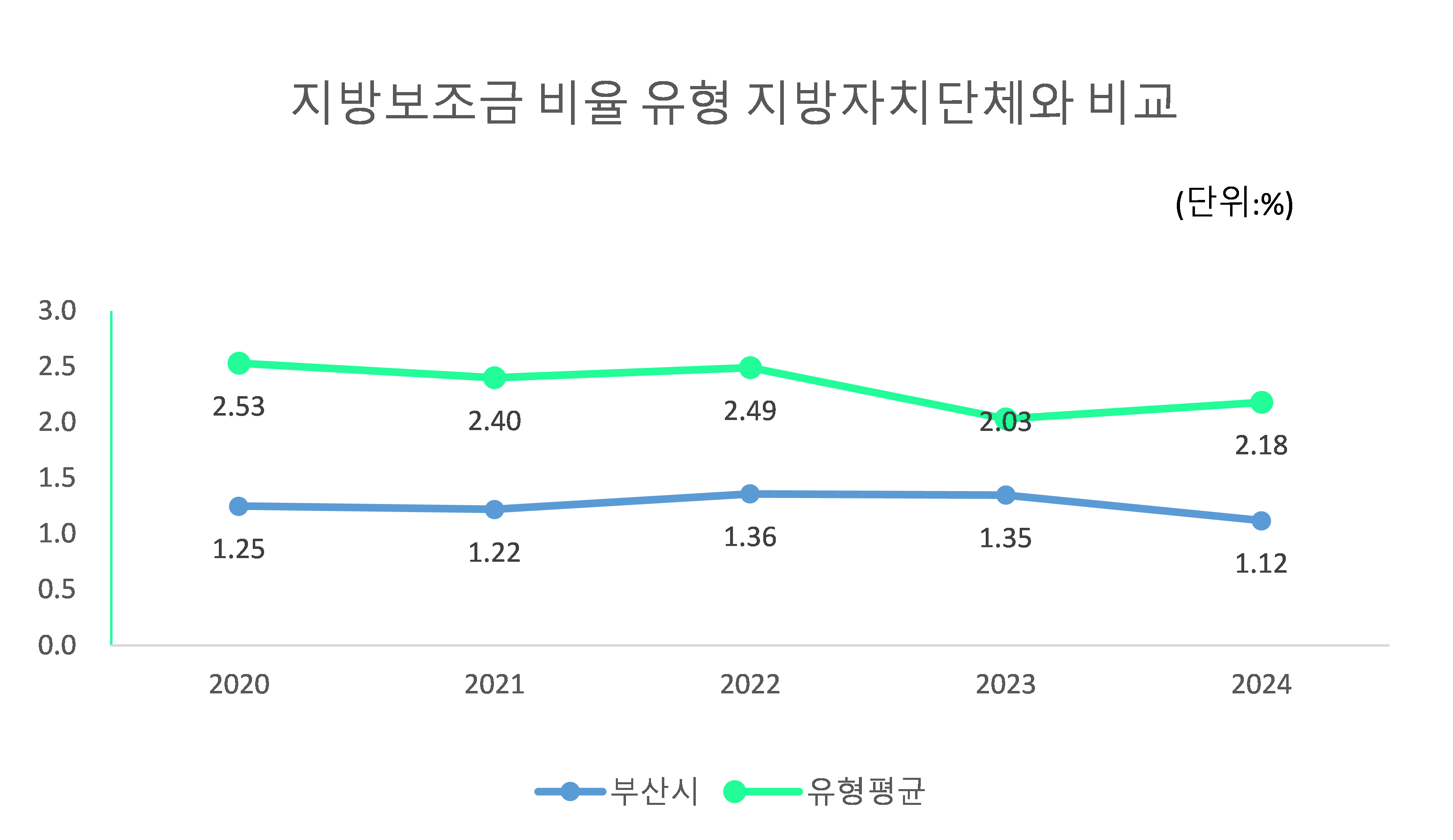 지방보조금 비율 유형 지방자치단체와 비교
2020년 : 부산시 1.25, 유사단체평균 2.53
2021년 : 부산시 1.22, 유사단체평균 2.40
2022년 : 부산시 1.36, 유사단체평균 2.49
2023년 : 부산시 1.35, 유사단체평균 2.03
2024년 : 부산시 1.12, 유사단체평균 2.18