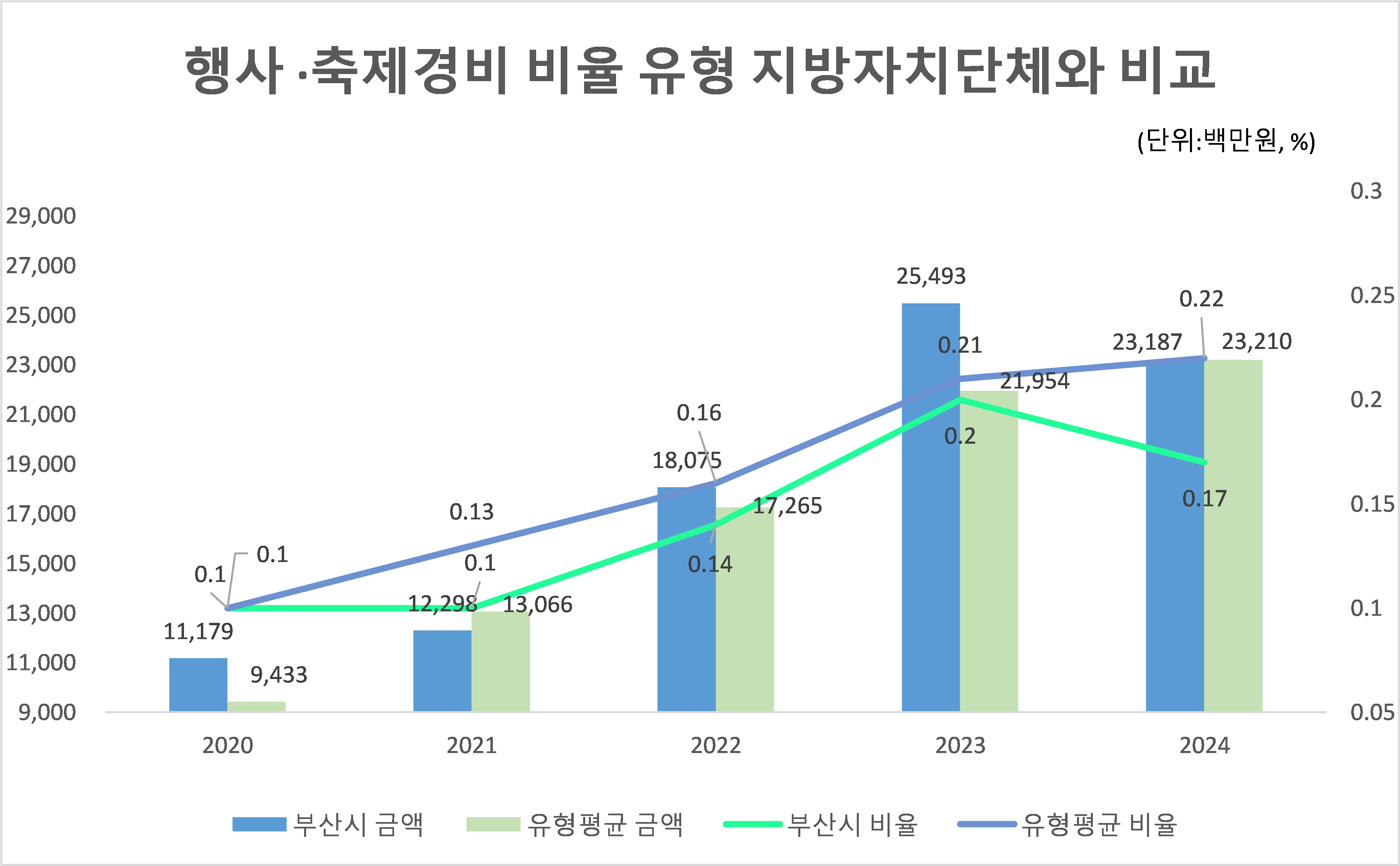 행사·축제경비 비율 유형 지방자치단체와 비교
2020년 : 유사단체평균금액9,433, 부산시 금액 11,179, 유사단체평균 비율 0.10, 부산시 비율 0.10
2021년 : 유사단체평균금액13,066, 부산시 금액 12,298, 유사단체평균 비율 0.13, 부산시 비율 0.10
2022년 : 유사단체평균금액17265, 부산시 금액 18,075, 유사단체평균 비율 0.16, 부산시 비율 0.14
2023년 : 유사단체평균금액21.954, 부산시 금액 25,493, 유사단체평균 비율 0.21, 부산시 비율 0.2
2024년 : 유사단체평균금액23,210, 부산시 금액 23,187, 유사단체평균 비율 0.22, 부산시 비율 0.17