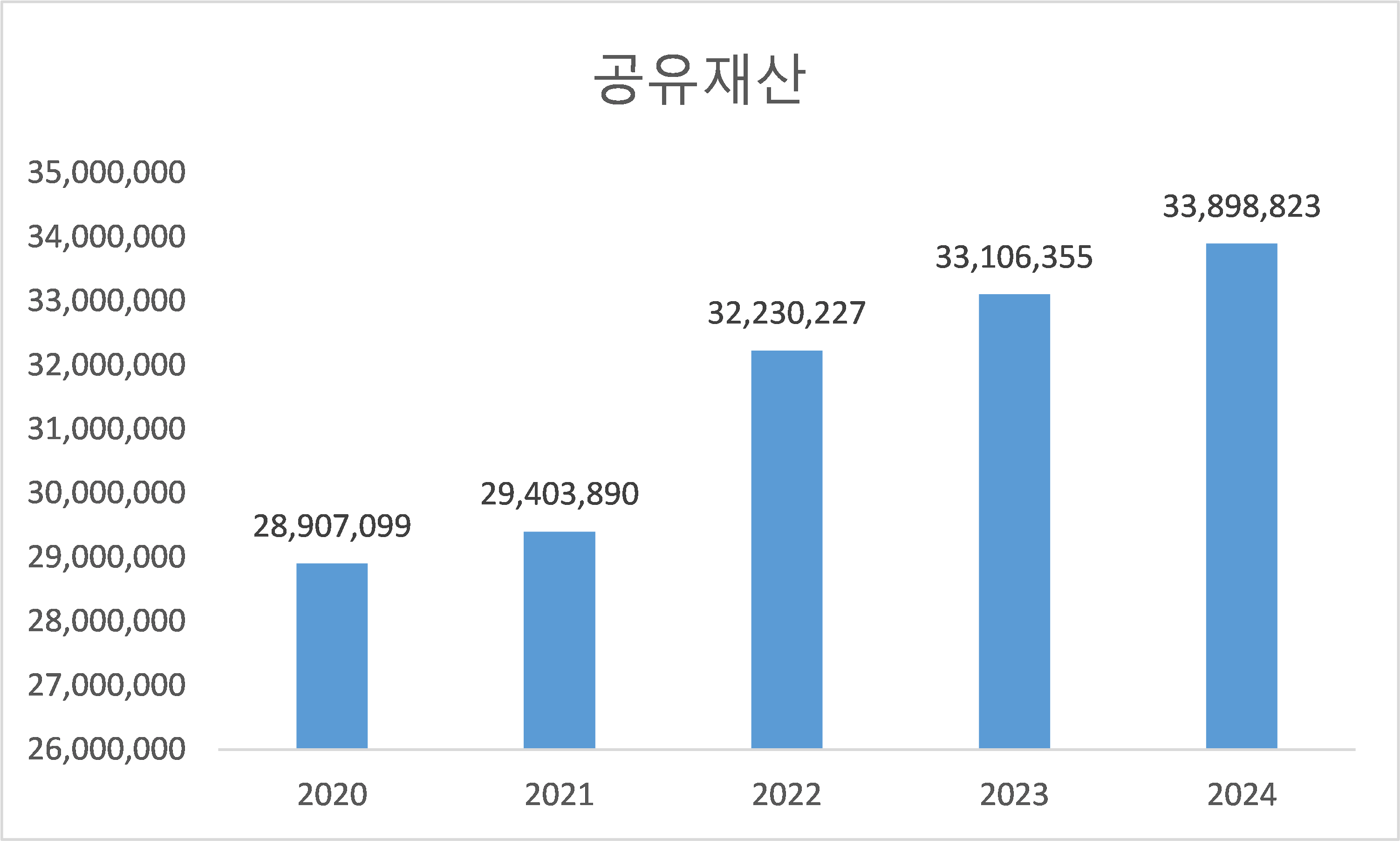 공유재산
(단위 : 백만원)
2020년 : 공유재산 28,907,099
2021년 : 공유재산 29,403,891
2022년 : 공유재산 32,230,227
2023년 : 공유재산 33,106,356
2024년 : 공유재산 33,898,823
