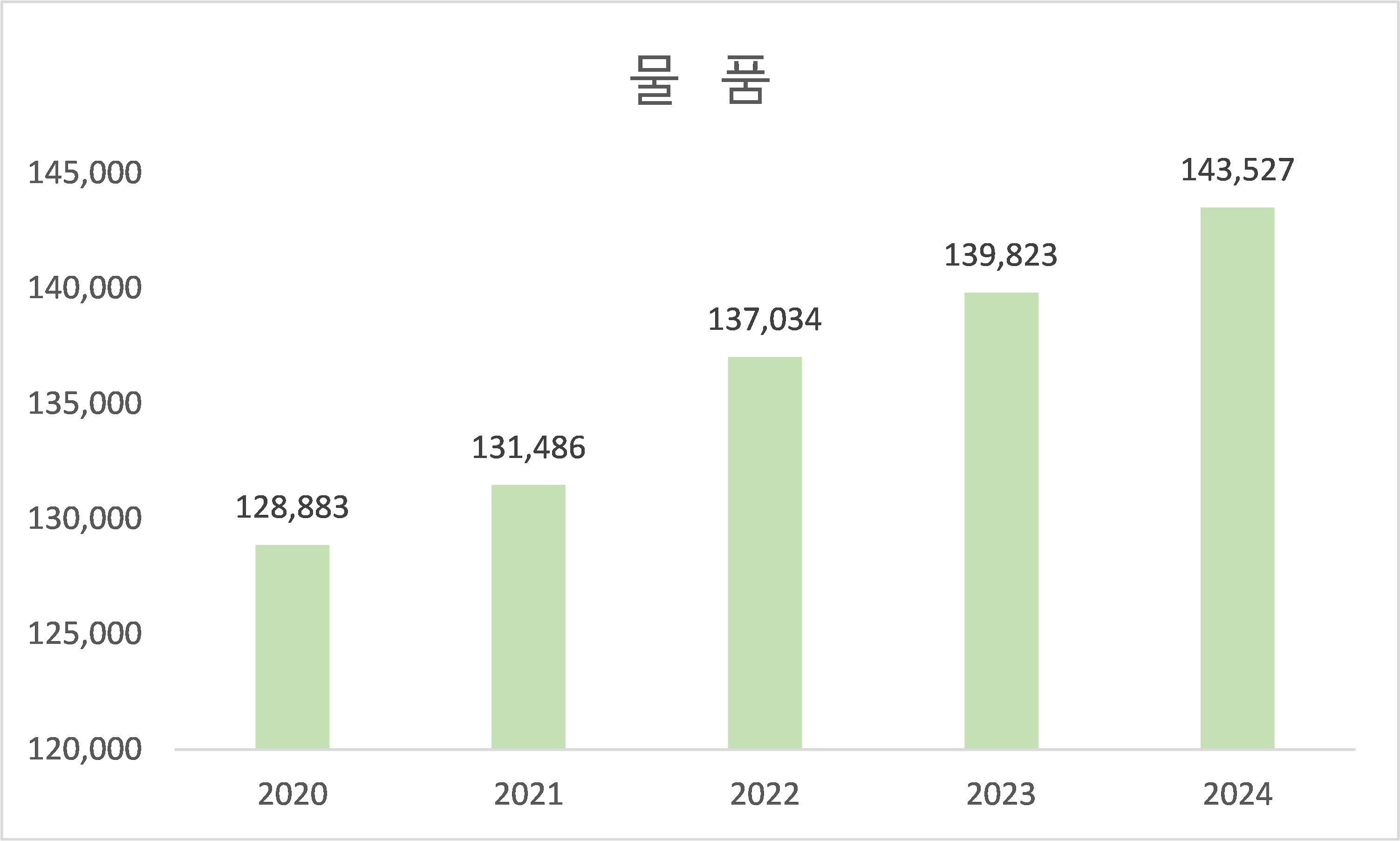 물품
(단위 : 백만원)
2020년 : 물품 128,883
2021년 : 물품 131,486
2022년 : 물품 137,034
2022년 : 물품 139,823
2022년 : 물품 143,527