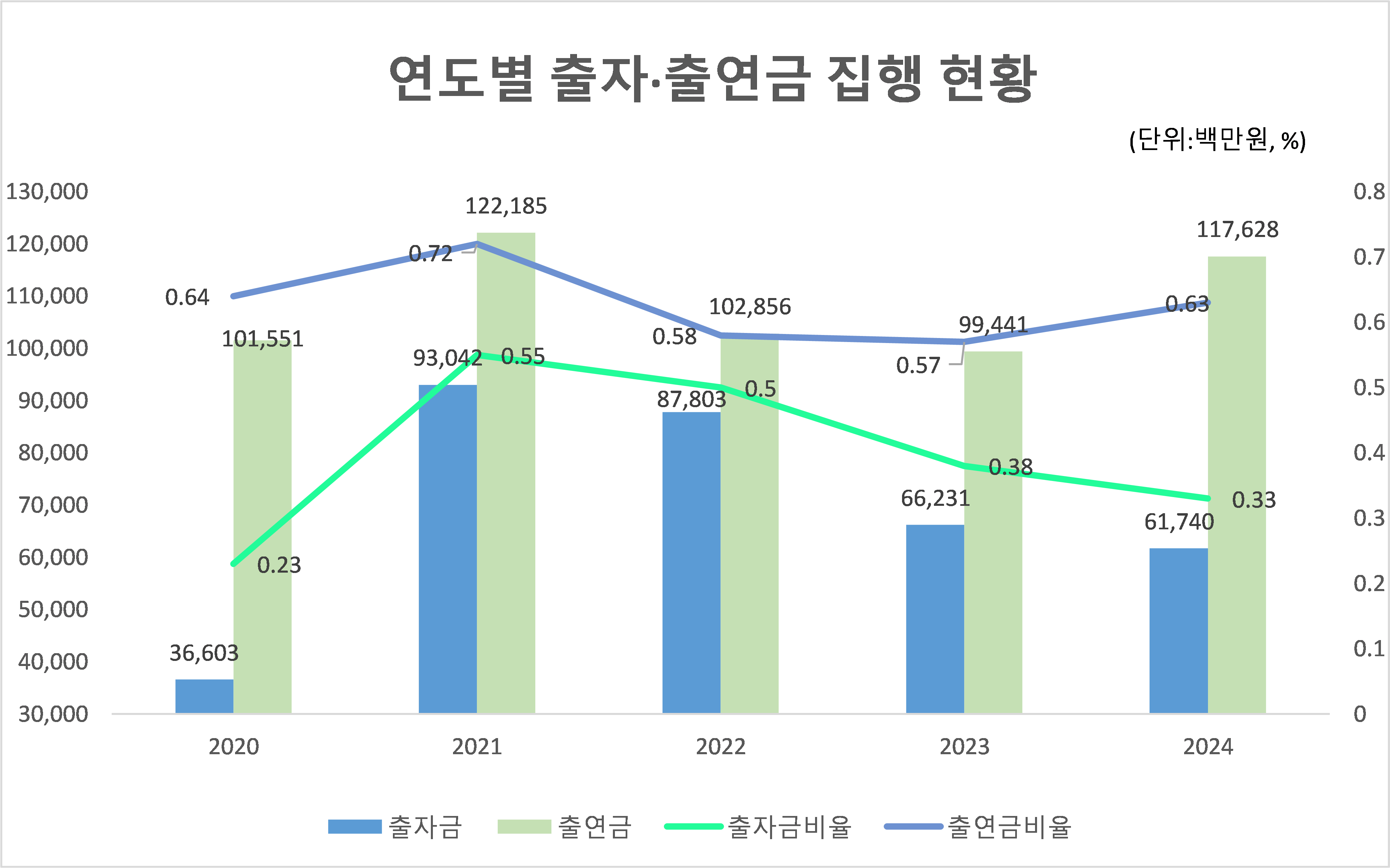 연도별 출자·출연금 집행 현황(단위: 백만원, %)
2020년 : 출자금 36,603, 출연금 101,551, 출자금 비율 0.23, 출연금 비율 0.64
2021년 : 출자금 93,042, 출연금 122,185, 출자금 비율 0.55, 출연금 비율 0.72
2022년 : 출자금 87,803, 출연금 102,856, 출자금 비율 0.5, 출연금 비율 0.58
2023년 : 출자금 66,231, 출연금 99,441, 출자금 비율 0.38, 출연금 비율 0.57
2024년 : 출자금 61,740, 출연금 117,628, 출자금 비율 0.33, 출연금 비율 0.63