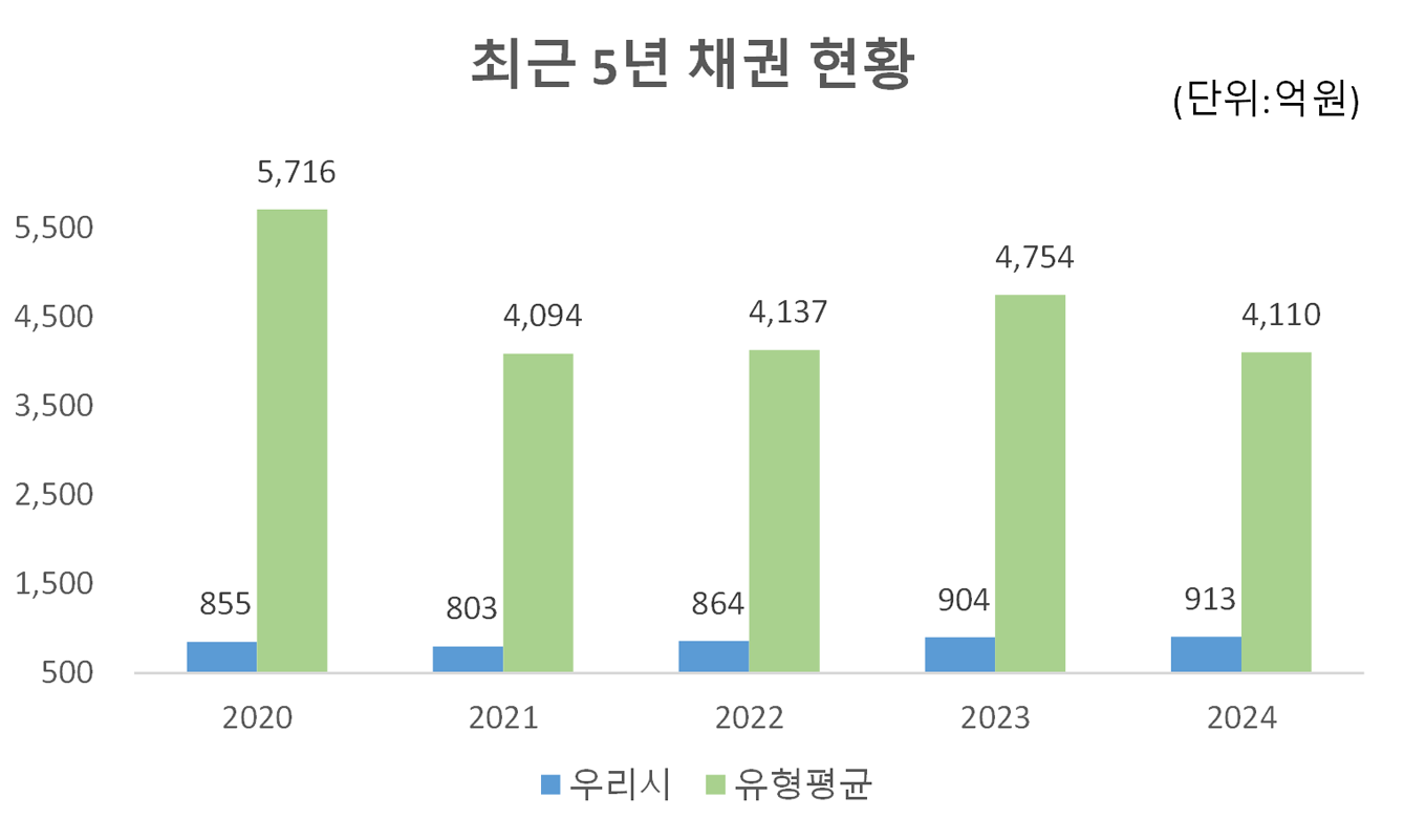 최근 5년 채권 현황
2019:
우리시 - 989
유형평균 - 4,357
2020:
우리시 - 855
유형평균 - 5,716
2021:
우리시 - 803
유형평균 - 4,094
2022:
우리시 - 864
유형평균 - 4,137
2023:
우리시 - 904
유형평균 - 4,754