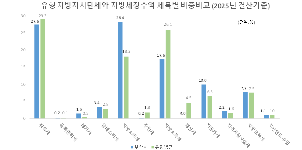 유형 지방자치단체와 지방세징수액 세목별 비중비교(2023년 결산기준)
                취득세:
                부산시 - 28.0
                유형평균 - 26.9
                등록면허세:
                부산시 - 2.1
                유형평균 - 0.1
                레저세:
                부산시 - 3.5
                유형평균 - 3.0
                담배소비세:
                부산시 - 3.5
                유형평균 -  3.0
                지방소비세:
                부산시 - 28.1
                유형평균 - 18.5
                주민세:
                부산시 - 0.2
                유형평균 - 1.9
                지방소득세:
                부산시 -18.0
                유형평균 - 24.3
                재산세:
                부산시 - 0
                유형평균 - 8.2 
                자동차세:
                부산시 - 9.3
                유형평균 - 6.5
                지역자원시설세:
                부산시 - 2.4
                유형평균 - 1.7 
                지방교육세:
                부산시 -7.8
                유형평균 - 7.4
                지난연도수입:
                부산시 - 0.9
                유형평균 - 1.0
                