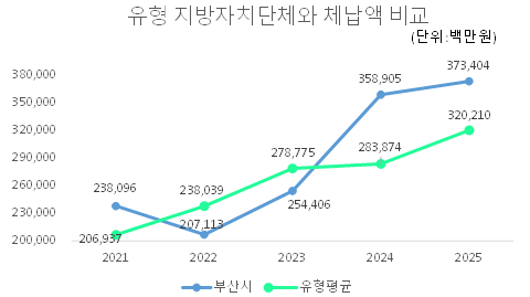 유형 지방자치단체와 체납액 비중비교
                2021:
                부산시 - 238,096
                유형평균 - 206,937
                2022:
                부산시 - 207,113
                유형평균 - 238,039
                2023:
                부산시 - 254,405
                유형평균 - 278,775
                2024:
                부산시 - 358,905
                유형평균 - 283,874
                2025:
                부산시 - 373,404
                유형평균 - 320,210 
