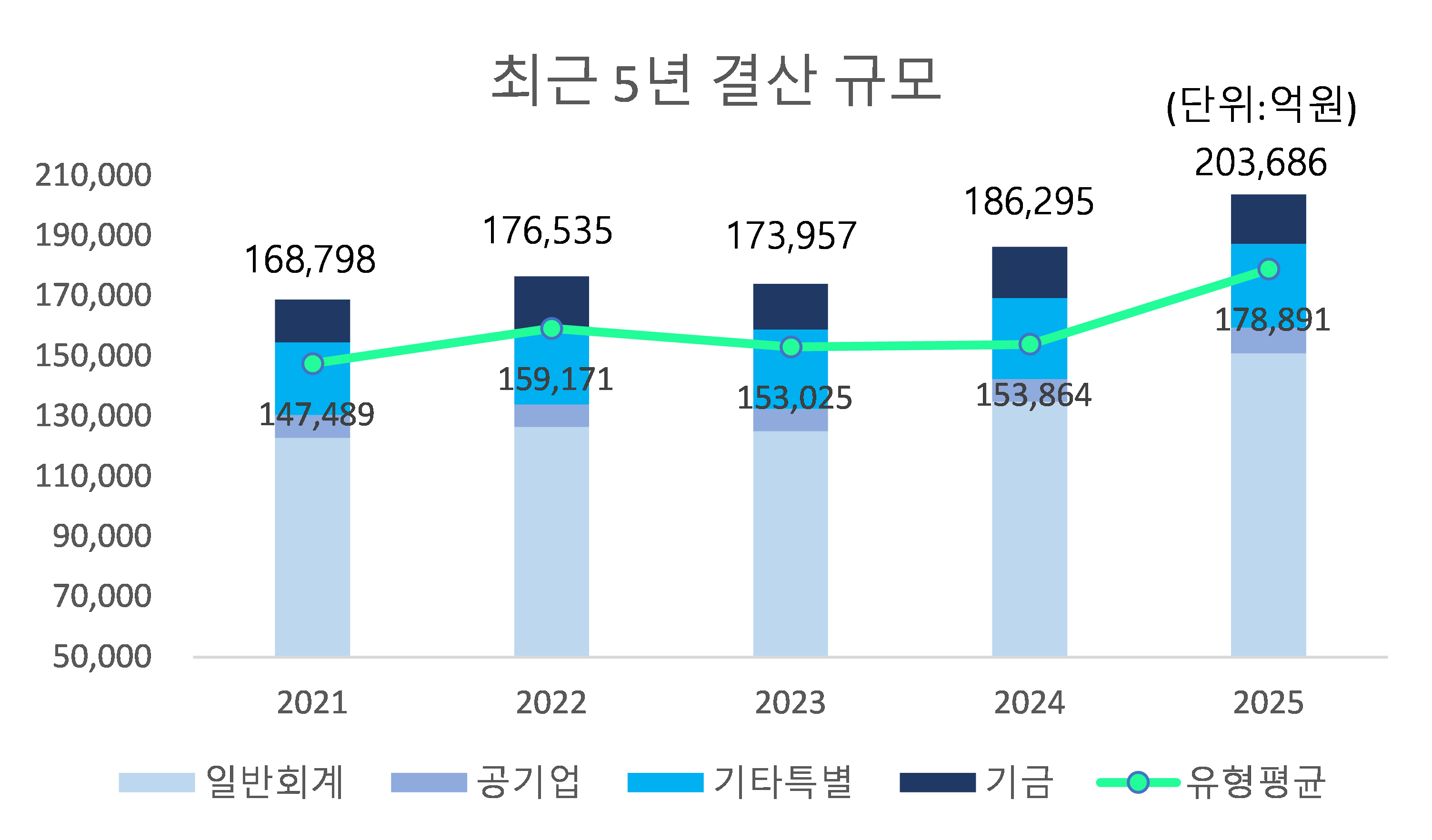 최근 5년 결산 규모 (단위 : 억원)
  2021: 
  결산규모 - 168,798
  유형평균 - 147,489
  2022: 
  결산규모 - 176,535
  유형평균 - 159,171
  2023: 
  결산규모 - 173,957
  유형평균 - 153,025
  2024: 
  결산규모 - 186,295
  유형평균 - 153,864
  2025: 
  결산규모 - 203,686
  유형평균 - 178,891