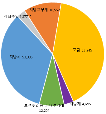세외수입 : 4,871억
          보조금 : 49,532억
          지방교부세 : 16,298억
          보전수입 등 및 내부거래 : 14,369억
          지방채 : 4,125억
          지방세 : 53,268억
