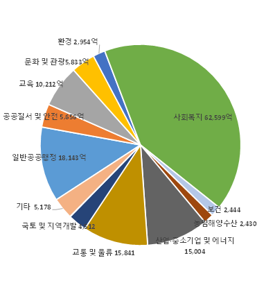 
          사회복지 : 62,599억
          보건 : 2,444억
          농림해양수산 : 2,439억
          산업·중소기업 및 에너지 : 15,004억
          교통 및 물류 : 15,841억
          국토 및 지역개발 : 4,512억
          기타 : 5,178억
          일반공공행정 : 18,143억
          공공질서 및 안전 : 5,656억
          교육 : 10,212억
          문화 및 관광 : 5,833억
          환경 : 2,954억