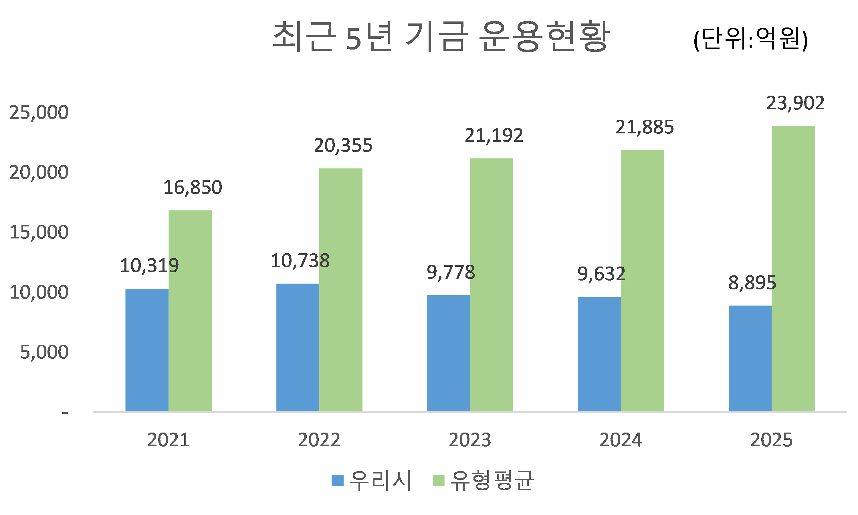 
          최근 5년 기금 운용 현황
          2021: 우리시 - 10,319 / 유형평균 - 16,850
          2022: 우리시 - 10,738 / 유형평균 - 20,355
          2023: 우리시 - 9,778 / 유형평균 - 21,192
          2024: 우리시 - 9,632 / 유형평균 - 21,885
          2025: 우리시 - 8,895 / 유형평균 - 23,902