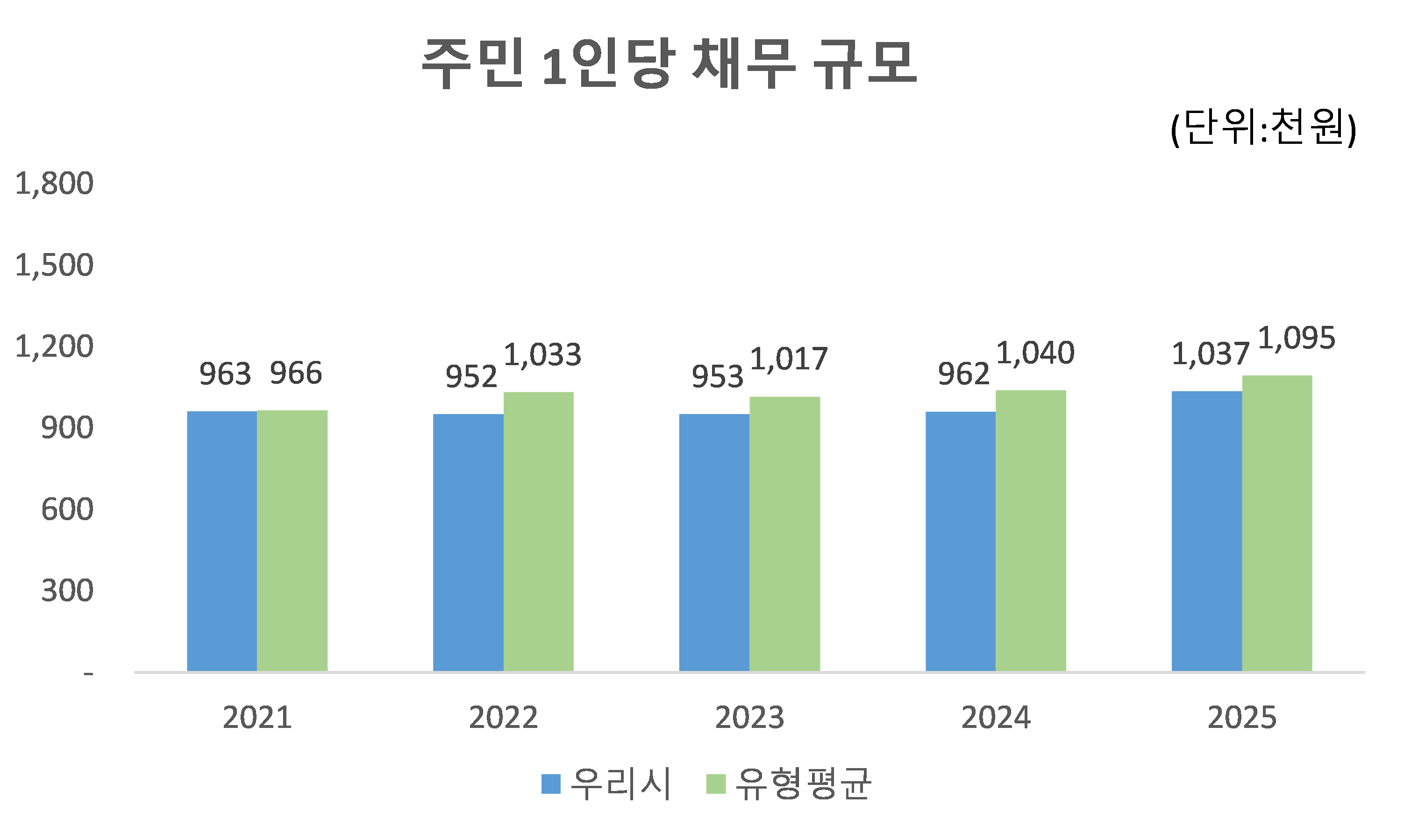 주민 1인당 채무 규모
                2021:
                우리시 - 963
                유형평균 - 966
                2022:
                우리시 - 952
                유형평균 - 1,033
                2023:
                우리시 - 953
                유형평균 - 1,017
                2024:
                우리시 - 962
                유형평균 - 1,040
                2025:
                우리시 - 1,037
                유형평균 - 1,095