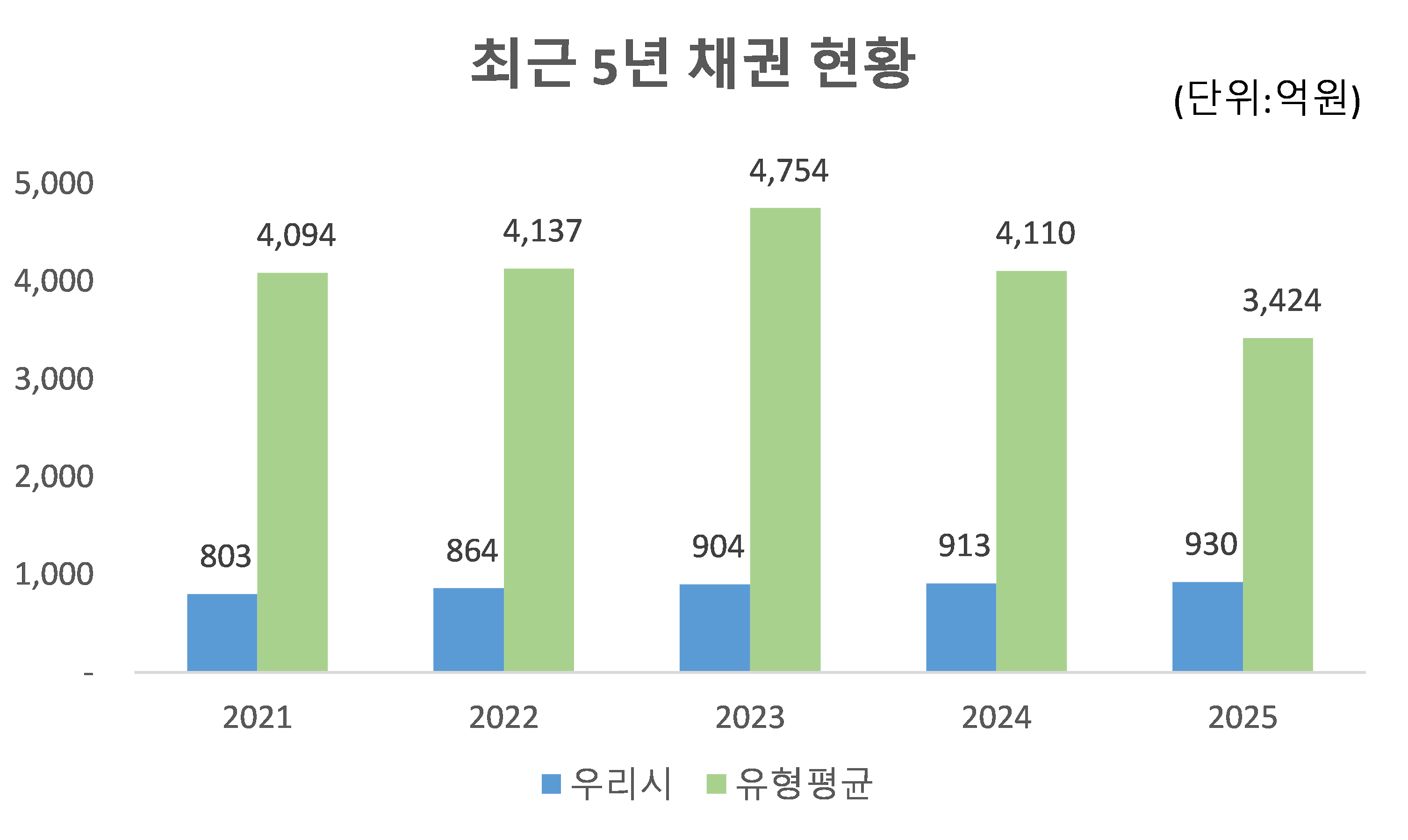 최근 5년 채권 현황 (단위 : 억원)
  2021: 
  우리시 - 803
  유형평균 - 4,094
  2022:
  우리시 - 864
  유형평균 - 4,137
  2023:
  우리시 - 904
  유형평균 - 4,754
  2024:
  우리시 - 913
  유형평균 - 4,110
  2025:
  우리시 - 930
  유형평균 - 3,424 