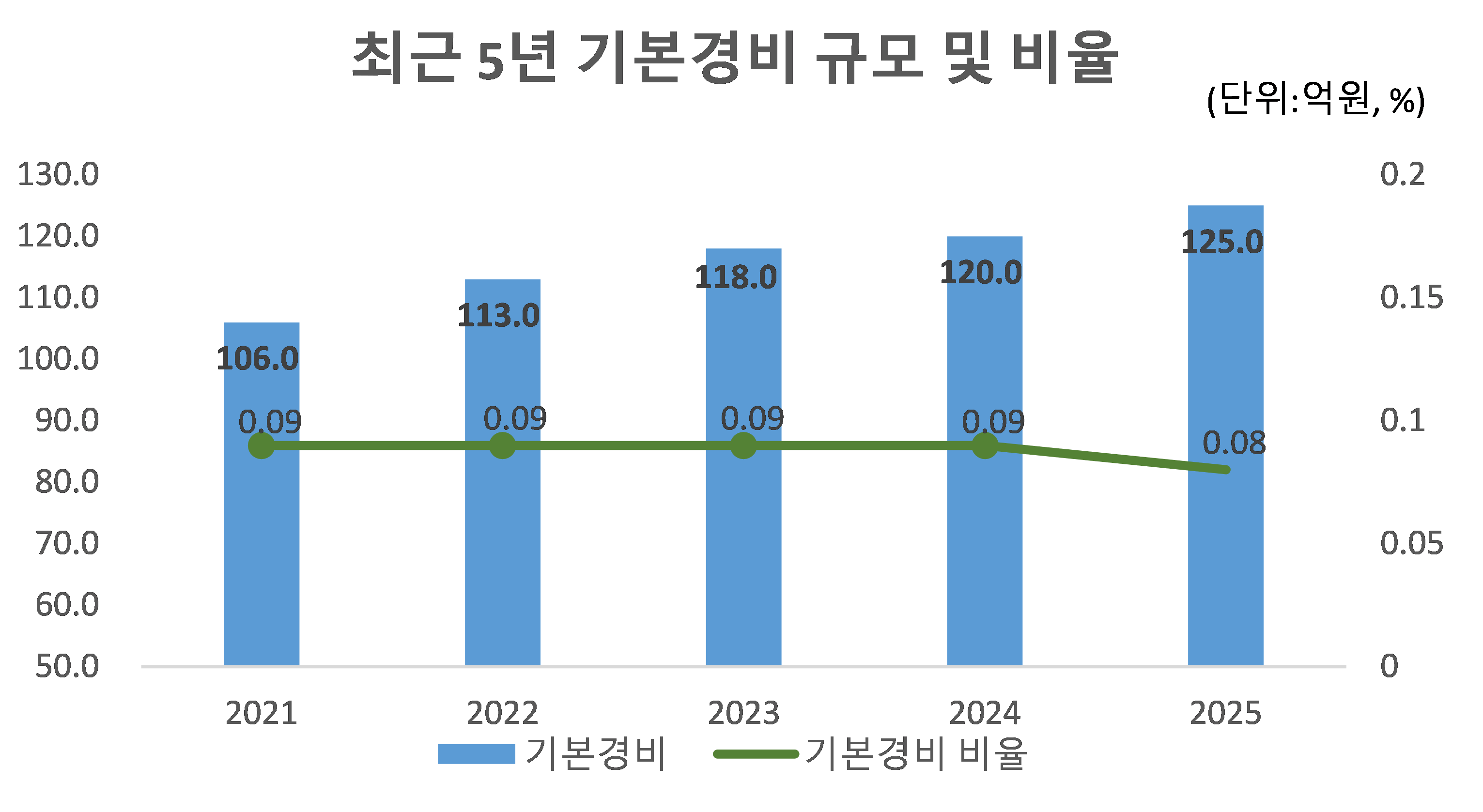 최근 5년 기본경비 규모 및 비율
                    2021:
                    기본경비 - 106.0
                    기본경비 비율 - 0.09
                    2022:
                    기본경비 - 113.0
                    기본경비 비율 - 0.09
                    2023:
                    기본경비 - 118.0
                    기본경비 비율 - 0.09
                    2024:
                    기본경비 - 120.0
                    기본경비 비율 - 0.09
                    2025:
                    기본경비 - 125.0
                    기본경비 비율 - 0.08