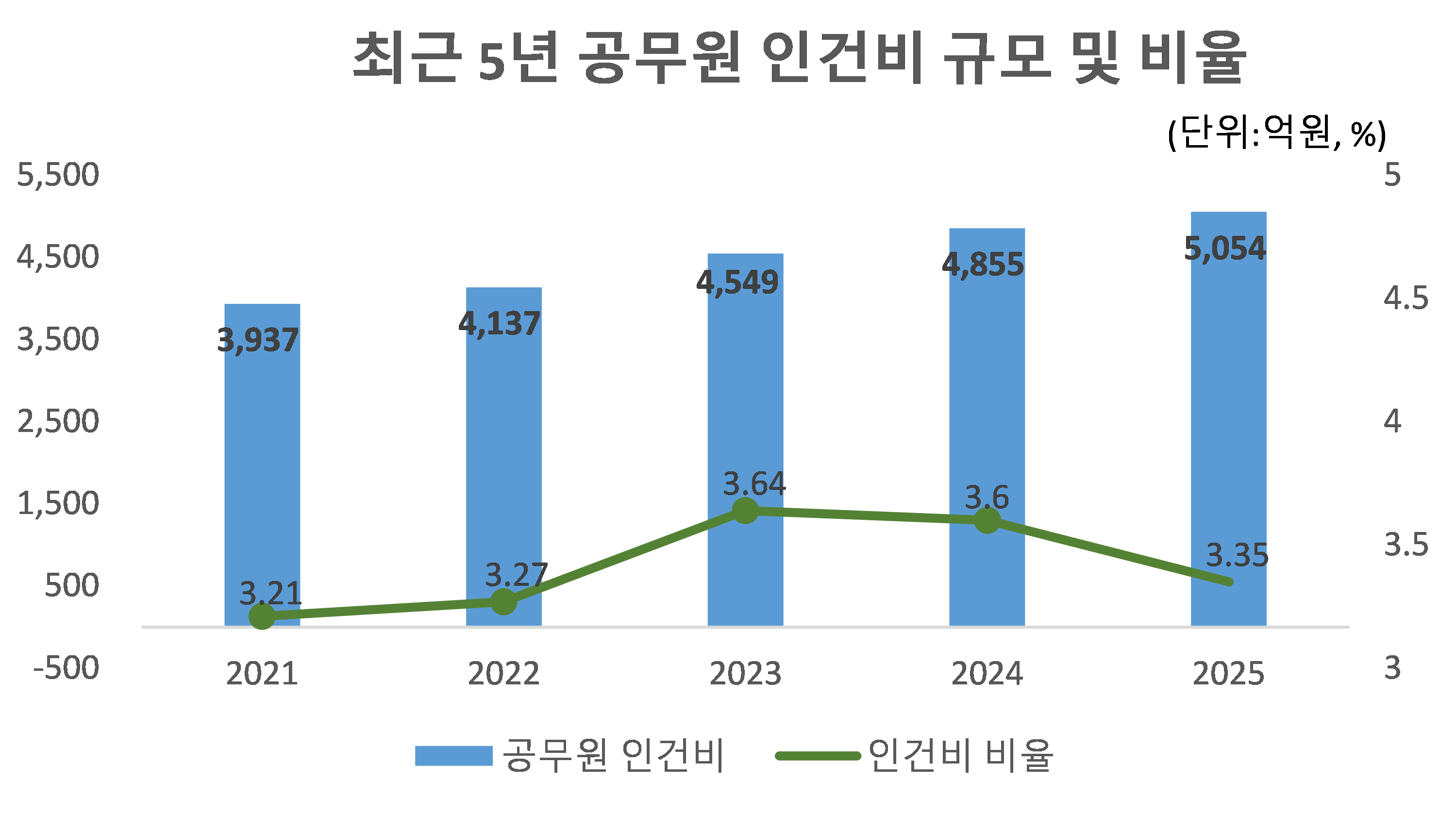 최근 5년 공무원 인건비 규모 및 비율
                    2021:
                    공무원 인건비 - 3,937.0
                    인건비 비율 - 3.21
                    2022:
                    공무원 인건비 - 4,137.0
                    인건비 비율 - 3.27
                    2023:
                    공무원 인건비 - 4,549.0
                    인건비 비율 - 3.64
                    2024:
                    공무원 인건비 - 4,855.0
                    인건비 비율 - 3.6
                    2025:
                    공무원 인건비 - 5,054.0
                    인건비 비율 - 3.35