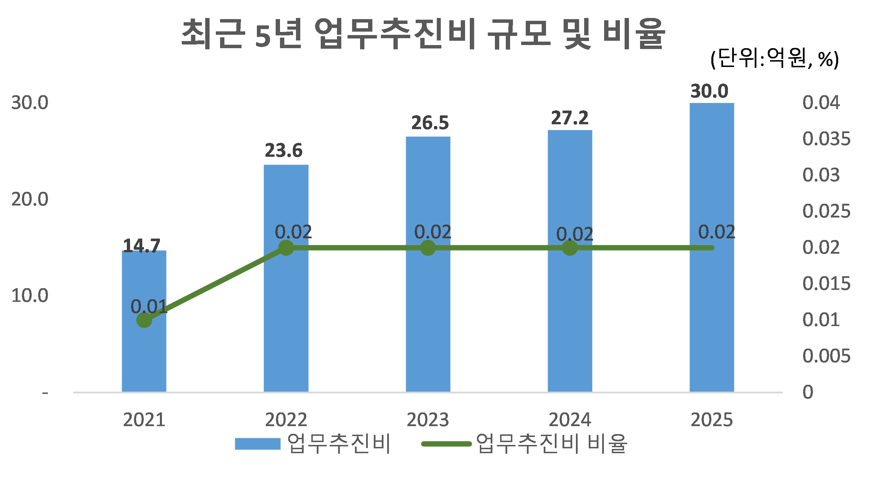 최근 5년 업무추진비 규모 및 비율
                    2021:
                    업무추진비 - 14.7
                    업무추진비 비율 - 0.01
                    2022:
                    업무추진비 - 23.6
                    업무추진비 비율 - 0.02
                    2023:
                    업무추진비 - 26.5
                    업무추진비 비율 - 0.02
                    2024:
                    업무추진비 - 27.0
                    업무추진비 비율 - 0.02
                    2025:
                    업무추진비 - 30.0
                    업무추진비 비율 - 0.02