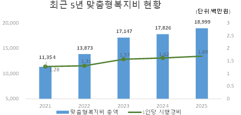 최근 5년 연말지출 현황
                    2020:
                    맞춤형 복지비 총액 - 13,192
                    1인당 시행경비 - 1.36
                    2021:
                    맞춤형 복지비 총액 - 13,2066
                    1인당 시행경비 - 1.31
                    2022:
                    맞춤형 복지비 총액 - 13,873
                    1인당 시행경비 - 1.31
                    2023:
                    맞춤형 복지비 총액 - 17,147
                    1인당 시행경비 - 1.57
                    2024:
                    맞춤형 복지비 총액 - 17,147
                    1인당 시행경비 - 1.57