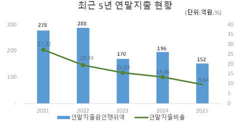 최근 5년 연말지출 현황
                    2021:
                    연말지출원인행위액 -278 
                    연말지출비율 - 27.32
                    2022:
                    연말지출원인행위액 -288 
                    연말지출비율 - 19.49
                    2023:
                    연말지출원인행위액 - 170 
                    연말지출비율 - 15.63
                    2024:
                    연말지출원인행위액 - 196 
                    연말지출비율 - 13.46 
                    2025:
                    연말지출원인행위액 - 152
                    연말지출비율 - 9.64