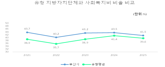 유형 지방자치단체와 사회복지비 비율 비교
                              2021년 : 부산시 43.7, 유사단체평균 38.9
                              2022년 : 부산시 40.2, 유사단체평균 35.7
                              2023년 : 부산시 43.2, 유사단체평균 38.9
                              2024년 : 부산시 43.5, 유사단체평균 35.5
                              2025년 : 부산시 41.5, 유사단체평균 39.6
                              