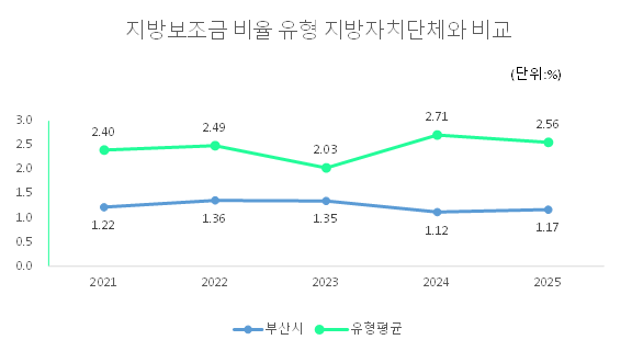 지방보조금 비율 유형 지방자치단체와 비교
                                  2021년 : 부산시 1.22, 유사단체평균 2.40
                                  2022년 : 부산시 1.36, 유사단체평균 2.49
                                  2023년 : 부산시 1.35, 유사단체평균 2.03
                                  2024년 : 부산시 1.12, 유사단체평균 2.18
                                  2025년 : 부산시 1.17, 유사단체평균 2.56
                                  