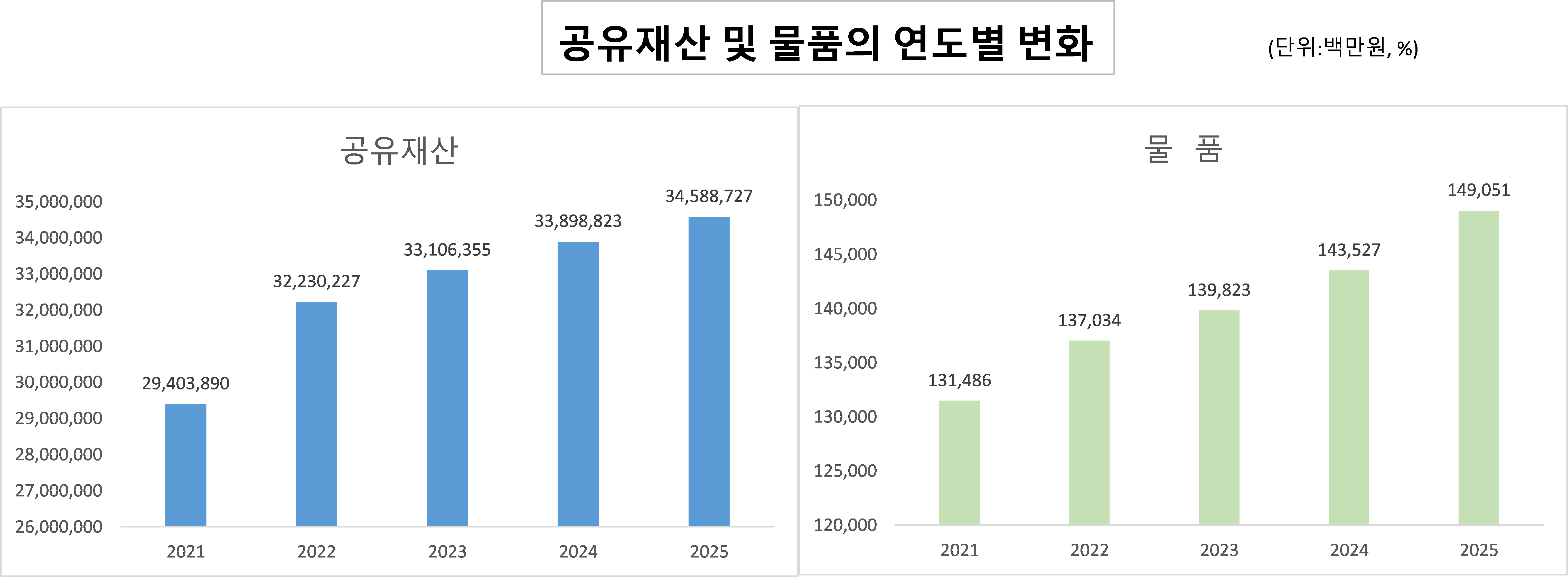 공유재산
          (단위 : 백만원)
                      2021년 : 공유재산 29,403,891
                      2022년 : 공유재산 32,230,227
                      2023년 : 공유재산 33,106,356
                      2024년 : 공유재산 33,898,823
                      2025년 : 공유재산 33,898,823

                      물품
          (단위 : 백만원)
                      2021년 : 물품 131,486
                      2022년 : 물품 137,034
                      2023년 : 물품 139,823
                      2024년 : 물품 143,527
                      2025년 : 물품 143,527
                      