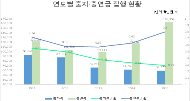 연도별 출자·출연금 집행 현황(단위: 백만원, %)
                      2021년 : 출자금 93,042, 출연금 122,185, 출자금 비율 0.55, 출연금 비율 0.72
                      2022년 : 출자금 87,803, 출연금 102,856, 출자금 비율 0.5, 출연금 비율 0.58
                      2023년 : 출자금 66,231, 출연금 99,441, 출자금 비율 0.38, 출연금 비율 0.57
                      2024년 : 출자금 61,740, 출연금 117,628, 출자금 비율 0.33, 출연금 비율 0.63
                      2025년 : 출자금 59,577, 출연금 163,359, 출자금 비율 0.29, 출연금 비율 0.8
                      