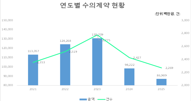 (단위:백만원)
                        2021년 : 금액 113,057, 건수 2,353
                        2022년 : 금액 124,268, 건수 2,519
                        2023년 : 금액 130,709, 건수 2,775
                        2024년 : 금액 98,222, 건수 2,427
                        2025년 : 금액 86,989, 건수 2,269
                        