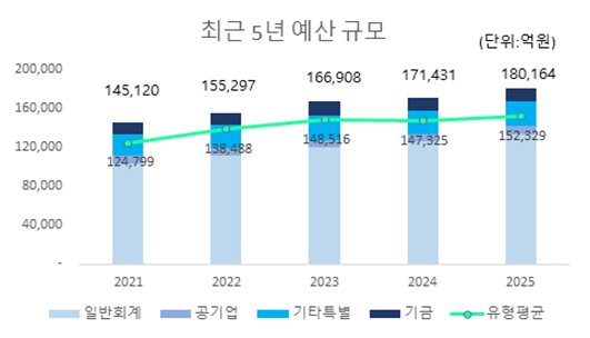 최근 5년 예산 규모 (단위 : 억원)
2021:
예산규모 -145,120
유형평균 -124,799
2022:
예산규모 - 155,297
유형평균 - 138,488
2023:
예산규모 - 166,908
유형평균 - 148,516
2024:
예산규모 - 171,431
유형평균 - 147,325
2025:
예산규모 - 180,164
유형평균 - 152,329