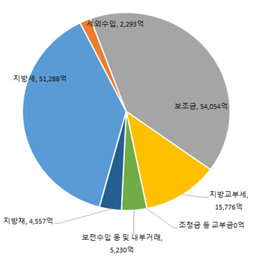 세외수입 : 2,293억
보조금 : 54,054억
지방교부세 : 15,776억
조정금 등 교부금 : 0억
보전수입 등 및 내부거래 : 5,230억
지방채 : 4,557억
지방세 : 51,288억