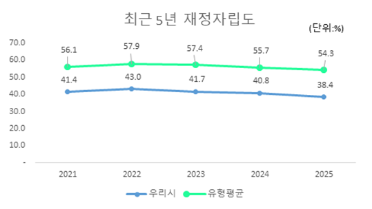최근 5년 예산기준 재정자립도
2021:
우리시 - 41.4
유형평균 - 51.1
2022:
우리시 - 43.0
유형평균 - 57.9
2023:
우리시 - 41.7
유형평균 - 57.4
2024:
우리시 - 40.8
유형평균 - 55.7
2025:
우리시 - 38.4
유형평균 - 54.3