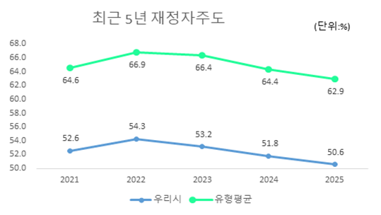 최근 5년 재정자주도
2021:
우리시 - 52.6
유형평균 - 64.6
2022:
우리시 - 54.3
유형평균 - 66.9
2023:
우리시 - 53.2
유형평균 - 66.4
2024:
우리시 - 51.8
유형평균 - 64.4
2025:
우리시 - 50.6
유형평균 - 62.9
