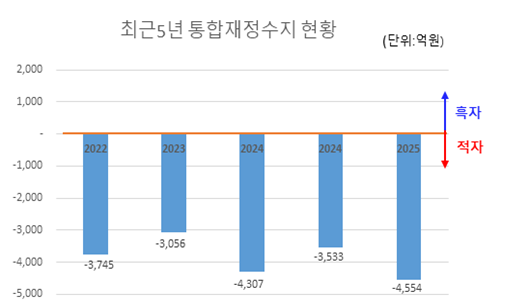 최근 5년 통합재정수지 현황
(단위 : 억원)
2021:-3,745
2022:-3,056
2023:-4,307
2024:-3,533
2025:-4,554