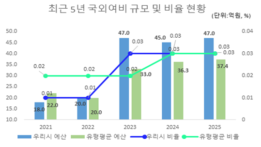 최근 5년 국외여비 규모 및 비율 현황
(단위 : 억원, %)
2021:
우리시 예산- 18.0
유형평균 예산- 22.0
우리시 비율- 0.01
유형평균 비율- 0.02
2022:
우리시 예산- 20.0
유형평균 예산- 20.2
우리시 비율- 0.01
유형평균 비율- 0.02
2023:
우리시 예산- 47.0
유형평균 예산- 33.0
우리시 비율- 0.03
유형평균 비율- 0.02
2024:
우리시 예산- 45.0
유형평균 예산- 36.3
우리시 비율- 0.03
유형평균 비율- 0.03
2025:
우리시 예산- 47.0
유형평균 예산- 37.4
우리시 비율- 0.03
유형평균 비율- 0.03