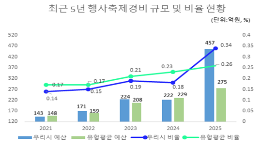 최근 5년 행사축제경비 규모 및 비율 현황
2021:
우리시 예산- 143
유형평균 예산- 248
우리시 비율- 0.14
유형평균 비율- 0.17
2022:
우리시 예산- 171
유형평균 예산- 159
우리시 비율- 0.15
유형평균 비율- 0.17
2023:
우리시 예산- 224
유형평균 예산- 208
우리시 비율- 0.19
유형평균 비율- 0.21
2024:
우리시 예산- 222
유형평균 예산- 229
우리시 비율- 0.18
유형평균 비율- 0.23
2025:
우리시 예산- 457
유형평균 예산- 275
우리시 비율- 0.34
유형평균 비율- 0.26