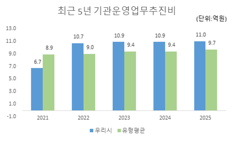 최근 5년 기관운영업무추진비(단위 : 억원)
2021:
우리시 - 6.7
유형평균 - 8.9
2022:
우리시 - 10.7
유형평균 - 90.
2023:
우리시 - 10.9
유형평균 - 9.4
2024:
우리시 - 10.9
유형평균 - 9.4
2025:
우리시 - 11.0
유형평균 - 9.7