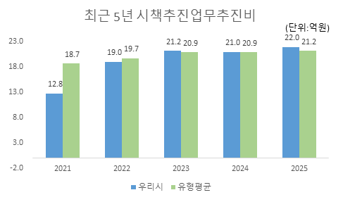 최근 5년 시책추진업무추진비(단위 : 억원)
2021:
우리시 - 12.8
유형평균 - 18.7
2022:
우리시 - 19.0
유형평균 - 19.7
2023:
우리시 - 21.2
유형평균 - 20.9
2024:
우리시 - 21.0
유형평균 - 20.9
2025:
우리시 - 22.0
유형평균 - 21.2