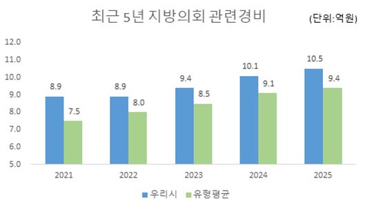 최근 5년 지방의회관련 경비(단위 : 억원)
2021:
우리시 - 8.9
유형평균 - 7.5
2022:
우리시 - 8.9
유형평균 - 8.0
2023:
우리시 - 9.4
유형평균 - 8.5
2024:
우리시 - 10.1
유형평균 - 9.1
2025:
우리시 - 10.5
유형평균 - 9.4