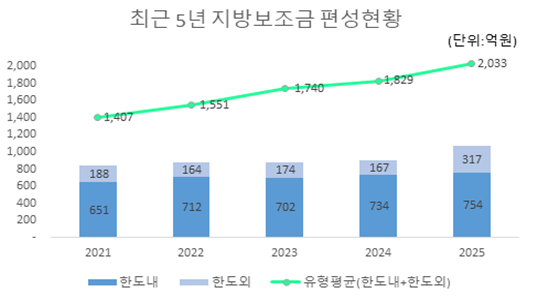최근 5년 지방보조금 편성현황(단위 : 억원)
2021:
한도내 - 651
한도외 - 188
유형평균(한도내 + 한도외) - 1,407
2022:
한도내 - 712
한도외 - 164
유형평균(한도내 + 한도외) - 1,551
2023:
한도내 - 702
한도외 - 174
유형평균(한도내 + 한도외) - 1,740
2024:
한도내 - 734
한도외 - 167
유형평균(한도내 + 한도외) - 1,829
2025:
한도내 - 754
한도외 - 317
유형평균(한도내 + 한도외) - 2,033