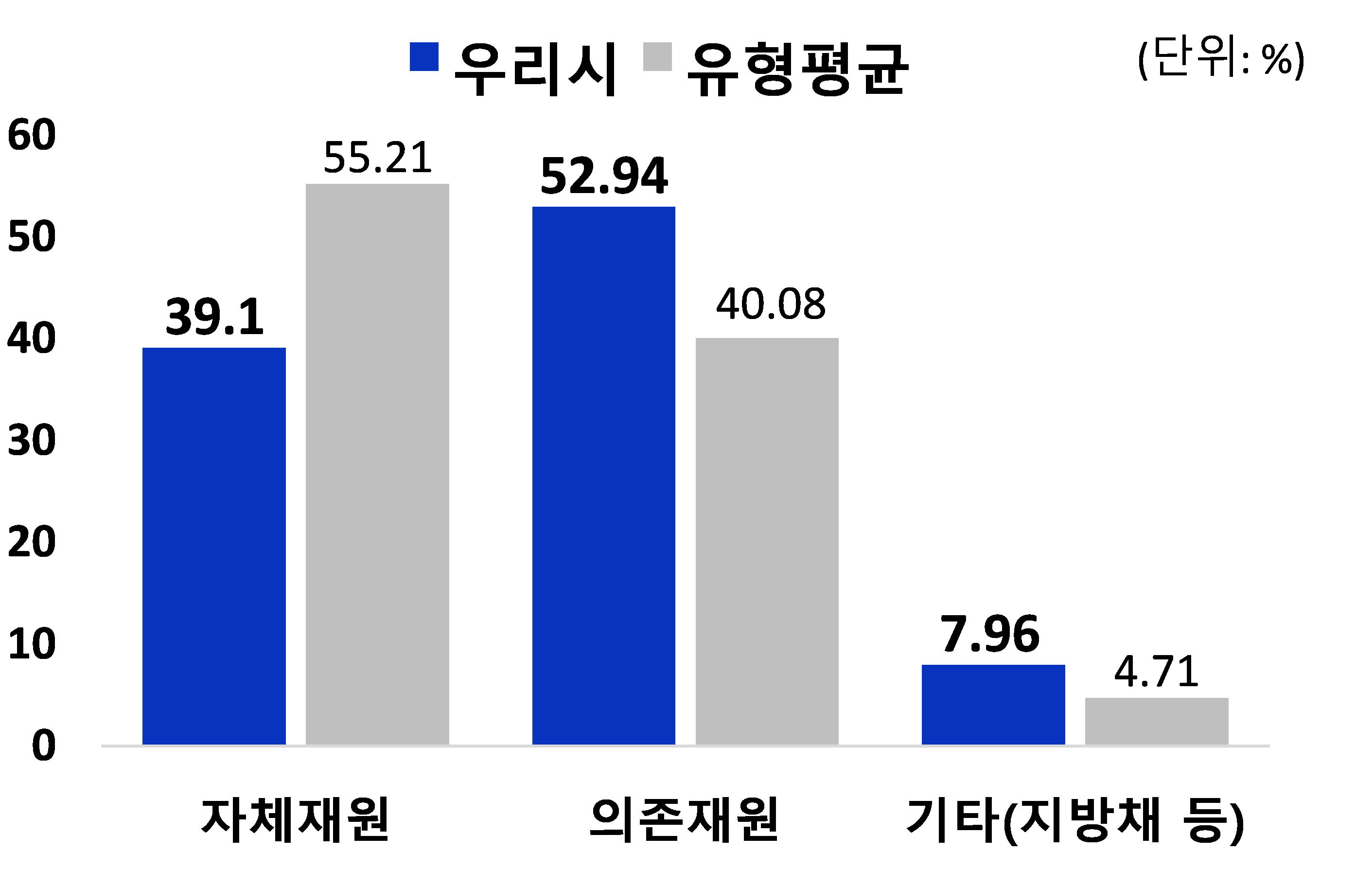 
        재원별 세입 규모 및 유형 평균 - 자체재원, 의존재원, 기타(지방채 등) 으로 이루어진 그래프,  
        자체재원 : 우리시 39.1 / 유형평균 55.21, 의존재원 : 우리시 52.94 / 유형평균 : 40.08,  기타(지방채 등) : 우리시 7.96 / 유형평균 4.71