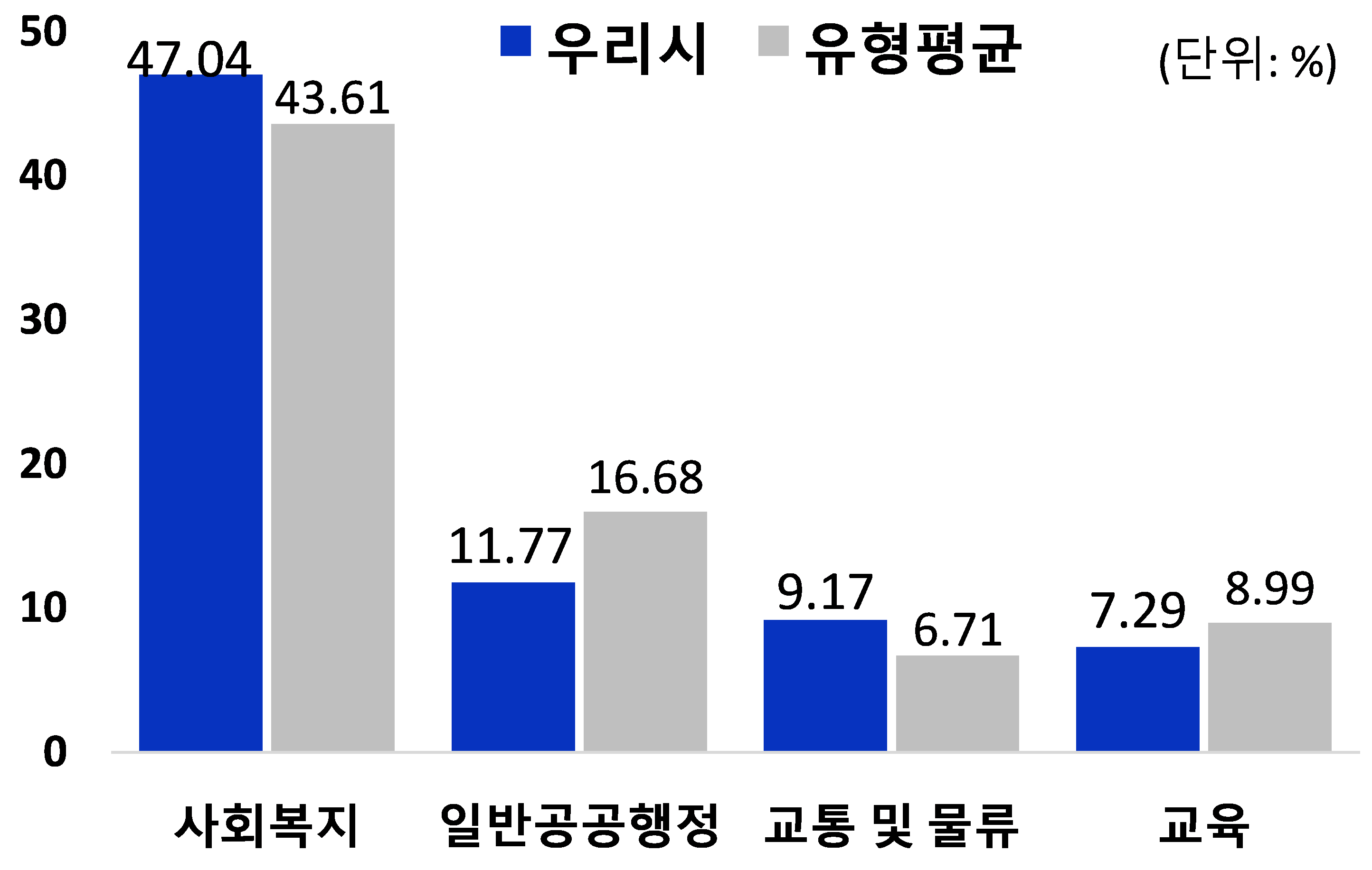 
            분야별 세출규모 및 유형평균 - 사회복지, 일반공공행정, 교통 및 물류, 교육 으로 이루어진 그래프,  
            사회복지 : 우리시 47.04 / 유형평균 43.61,
            일반공공행정 : 우리시 11.77 / 유형평균 16.68 ,
            교통 및 물류 : 우리시 9.17 / 유형평균 6.71 ,
            교육 : 우리시 7.29 / 유형평균 8.99 