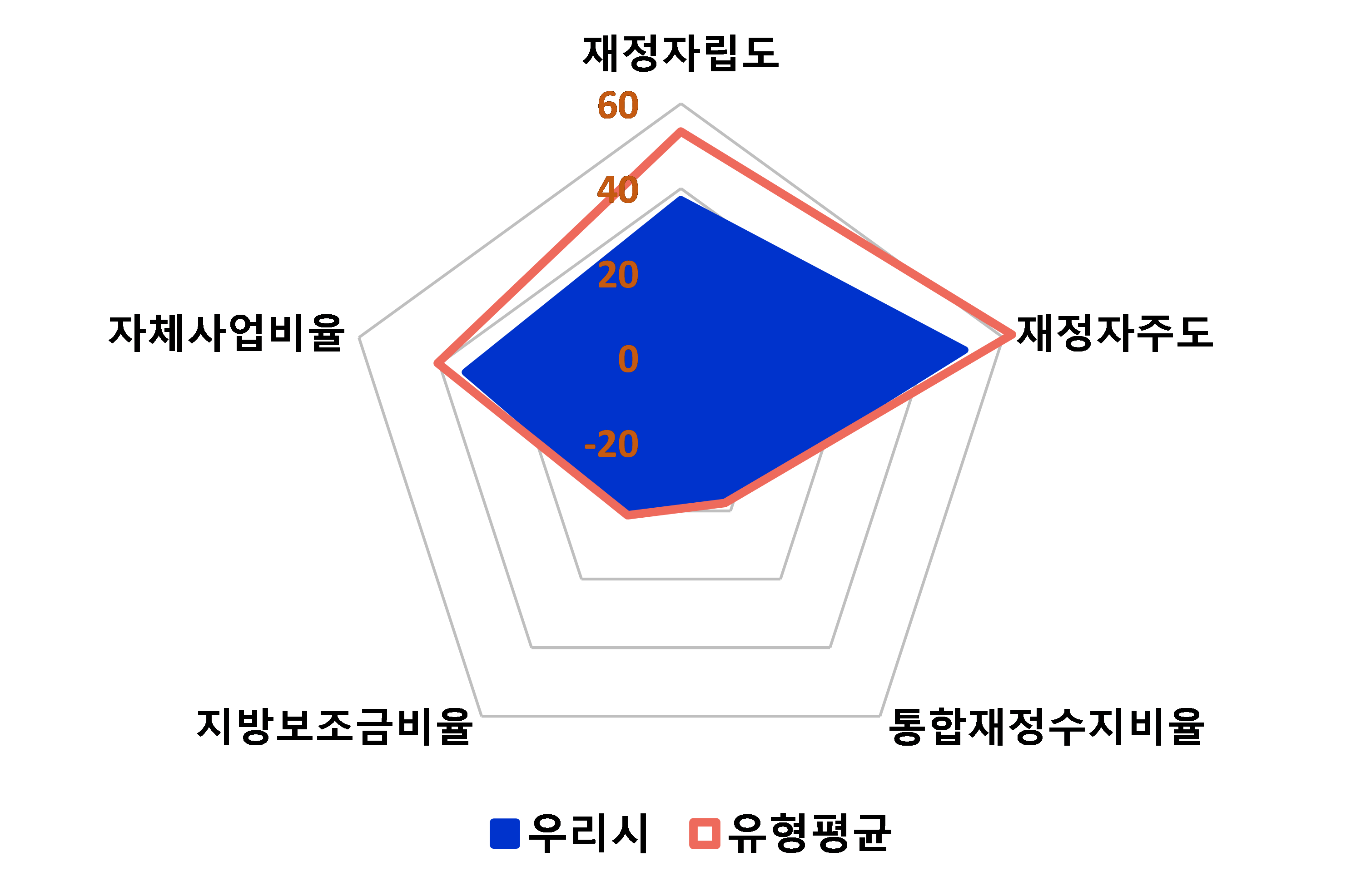 
        주요 재정지표값 및 유형평균 대비 위상
        파란색 : 우리시 빨간색 : 유형평균
        재정자립도
        우리시 : 40
        유형평균 : 50
        재정자주도
        우리시 : 50
        유형평균 : 60
        통합재정수지비율
        우리시 : -20
        유형평균 : -20
        지방보조금비율
        우리시 : -20
        유형평균 : -20
        자체사업비율
        우리시 : 20
        유형평균 : 20
        