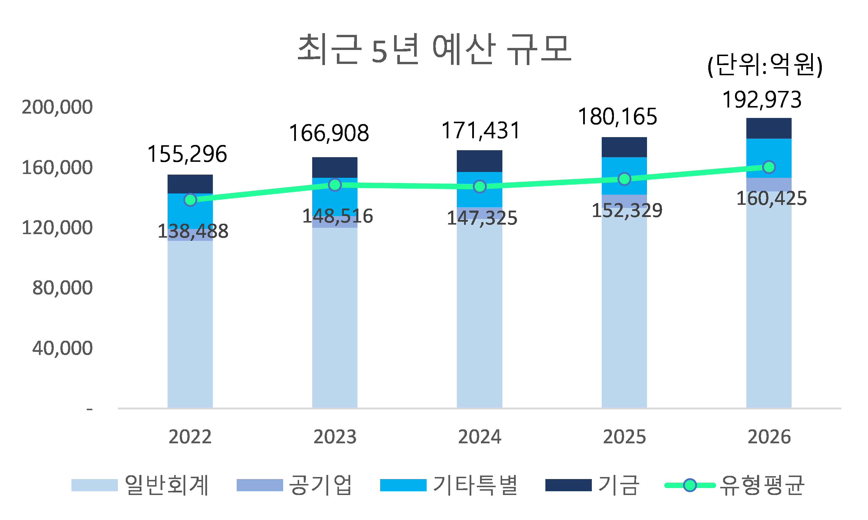 최근 5년 예산 규모 (단위 : 억원)
2022: 
예산규모 - 155,297
유형평균 - 138,488
2023: 
예산규모 - 166,908
유형평균 - 148,516
2024: 
예산규모 - 171,431
유형평균 - 147,325
2025: 
예산규모 - 180,165
유형평균 - 152,329
2026: 
예산규모 - 192,973
유형평균 - 160,425