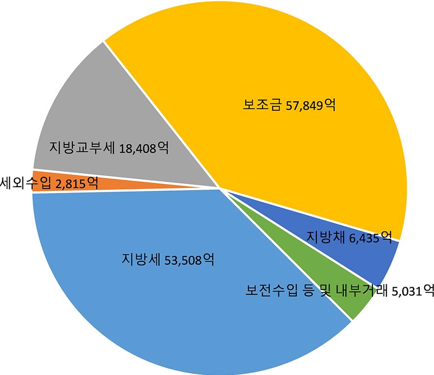 세외수입 : 2,815억
        보조금 : 57,849억
        지방교부세 : 18,408억
        조정금 등 교부금 : 0억
        보전수입 등 및 내부거래 : 5,031억
        지방채 : 6,435억
        지방세 : 53,508억
