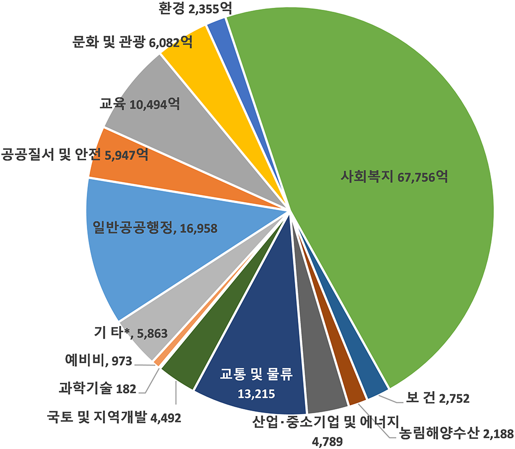 
          사회복지 : 67,756억
          기타 : 5,863억
          일반공공행정 : 16,958억
          문화 및 관광 : 6,082억
          환경 : 2,355억
          국토 및 지역개발 : 4,492억
          보건 : 2,752억
          교통 및 물류 : 13,215억
          교육 : 10,494억
          예비비 : 973억
          농림해양수산 : 2,188억
          공공질서 및 안전 : 5,947억
          산업-중소기업 및 에너지 : 4,789억
          과학기술 : 182억