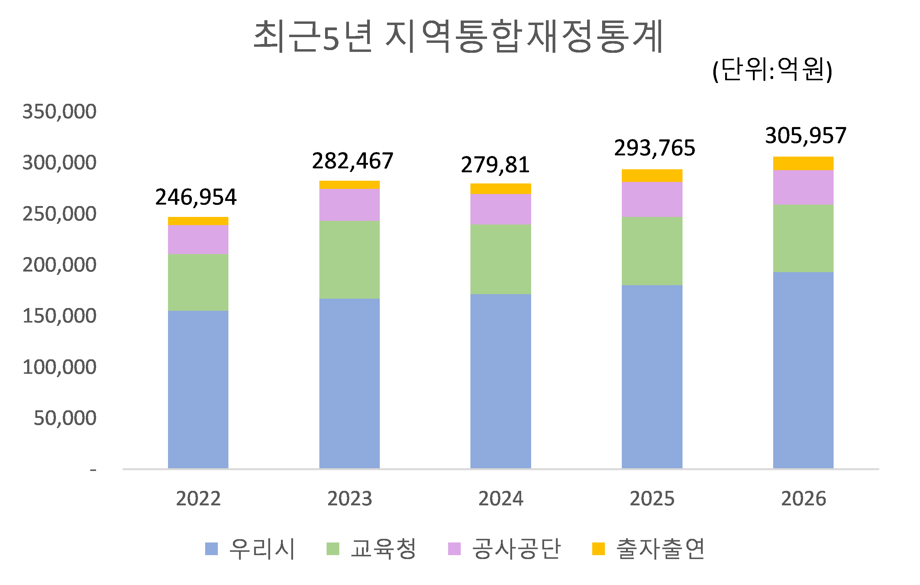
      최근 5년 지역통합재정통계
      (단위 : 억원)
      2022 : 10,954
      2023 : 12,215
      2024 : 13,154
      2025 : 14,244
      2026 : 305,957
      