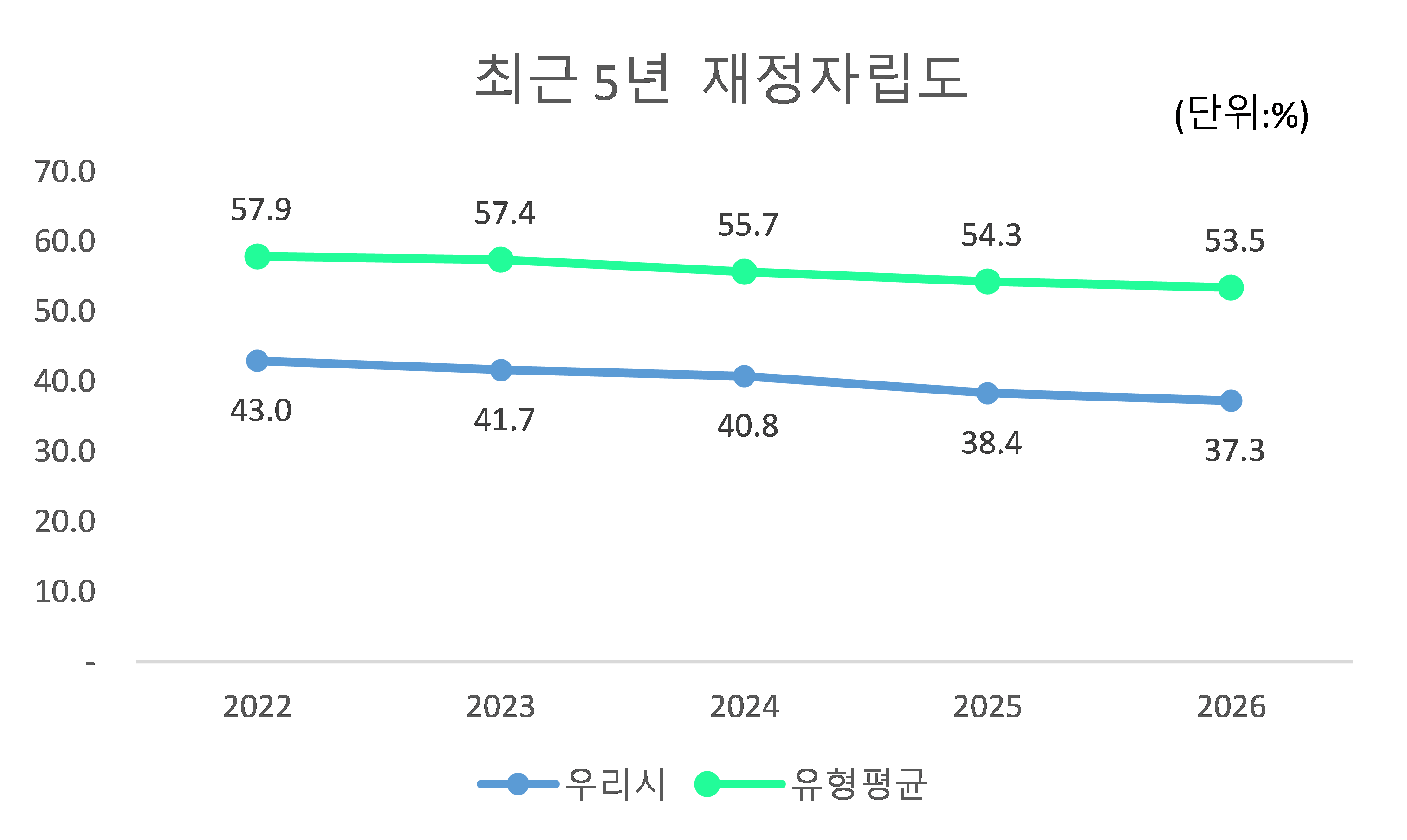 최근 5년 예산기준 재정자립도
        2022:
        우리시 - 43.0
        유형평균 - 57.9
        2023:
        우리시 - 41.7
        유형평균 - 57.4
        2024:
        우리시 - 40.8
        유형평균 - 55.7
        2025:
        우리시 - 38.4
        유형평균 - 54.3
        2026:
        우리시 - 37.3
        유형평균 - 53.5